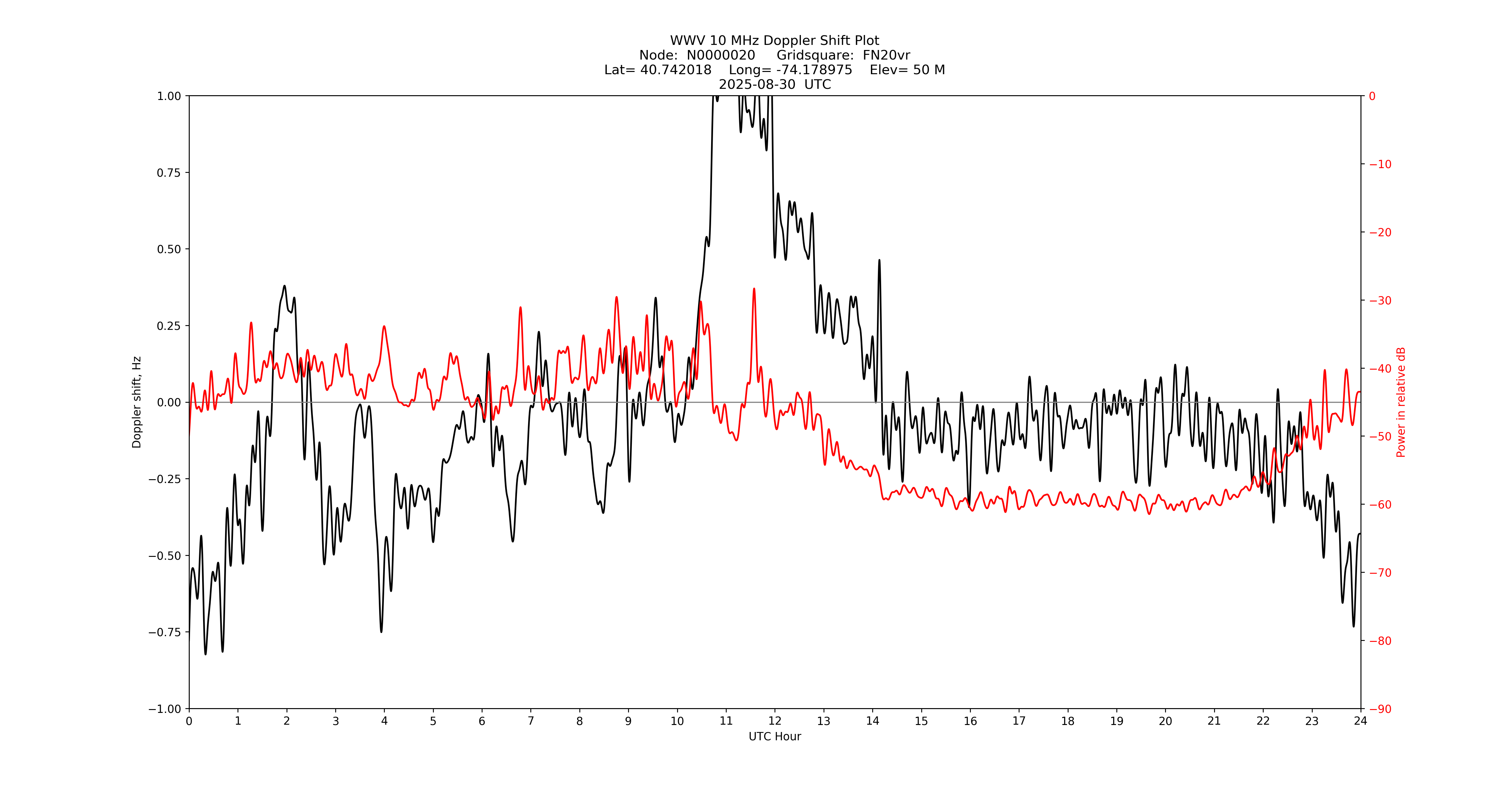Graph for Observation Unavailable