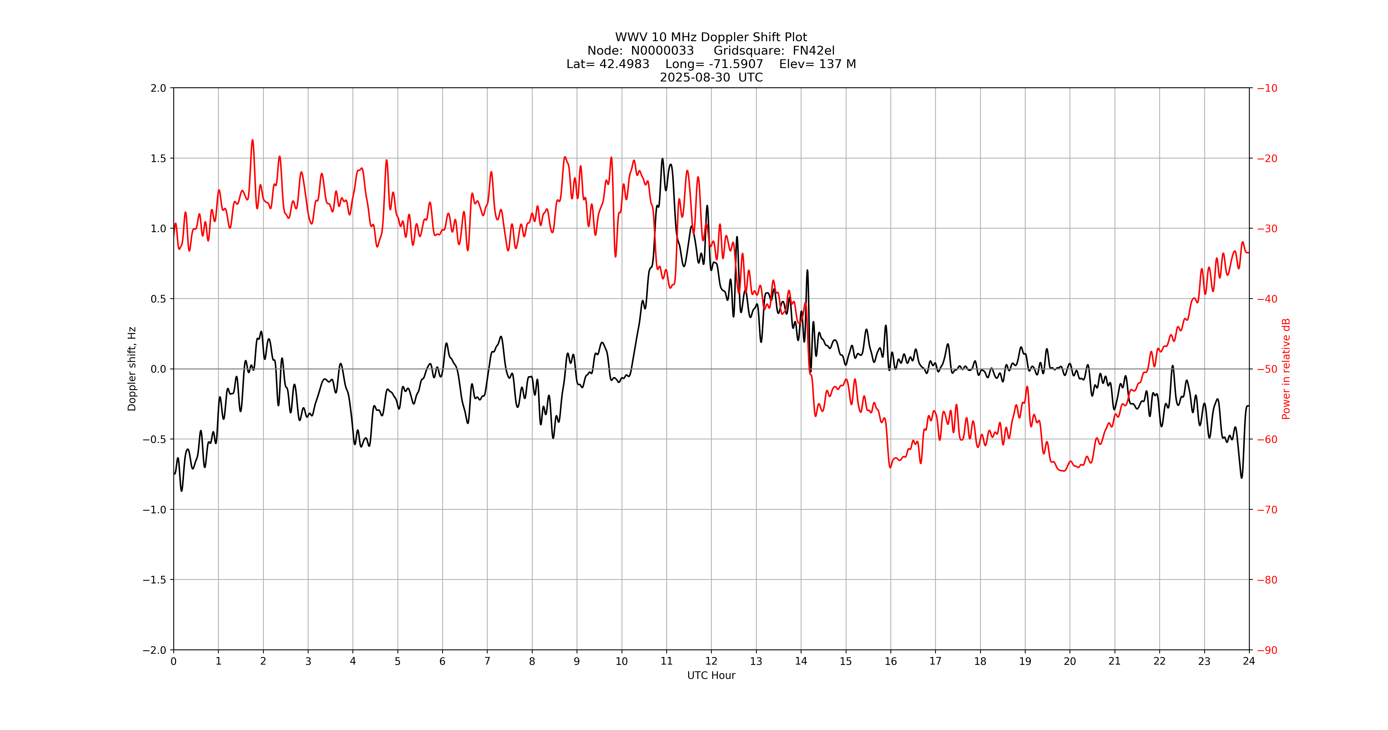 Graph for Observation Unavailable