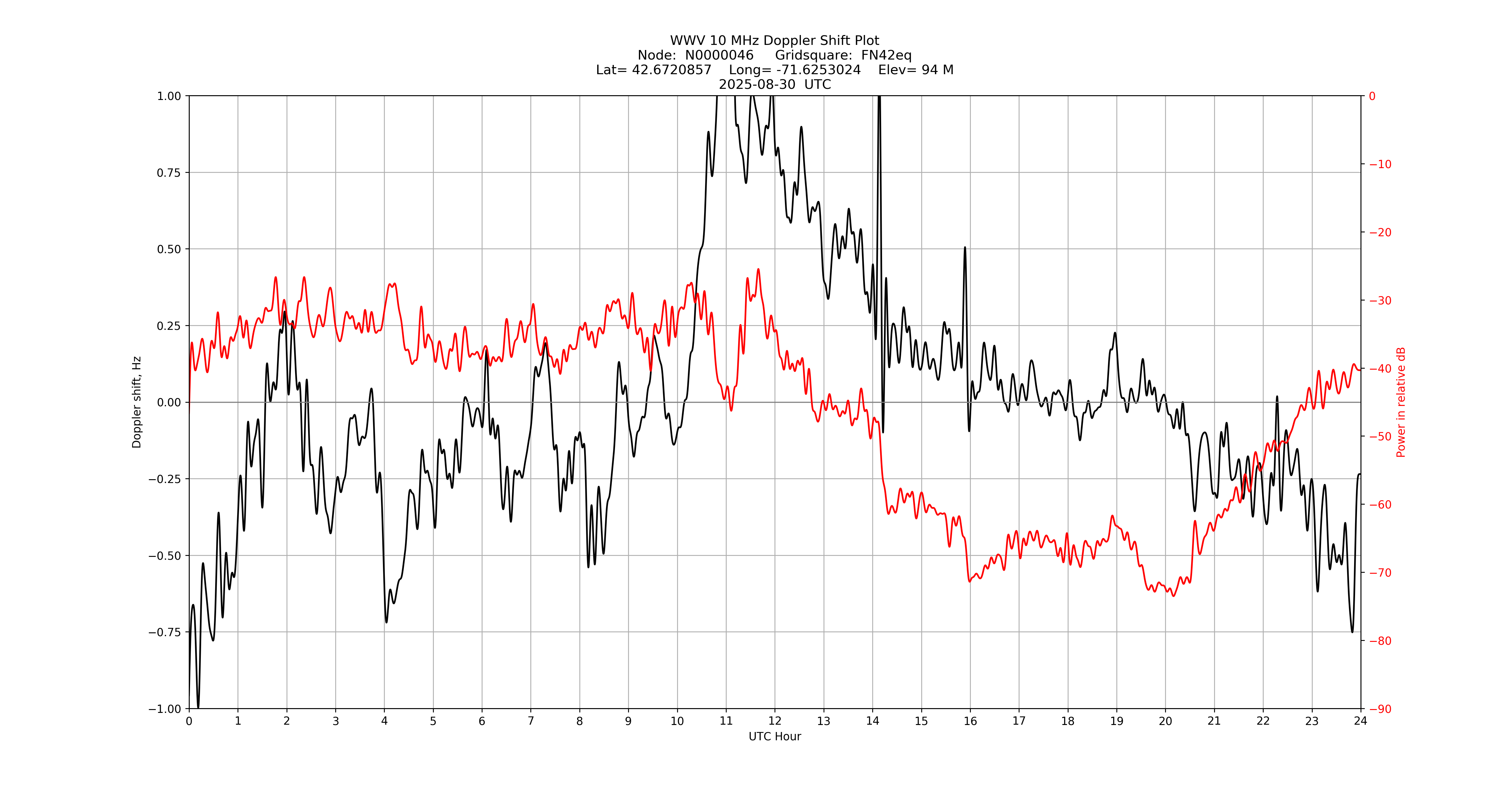 Graph for Observation Unavailable