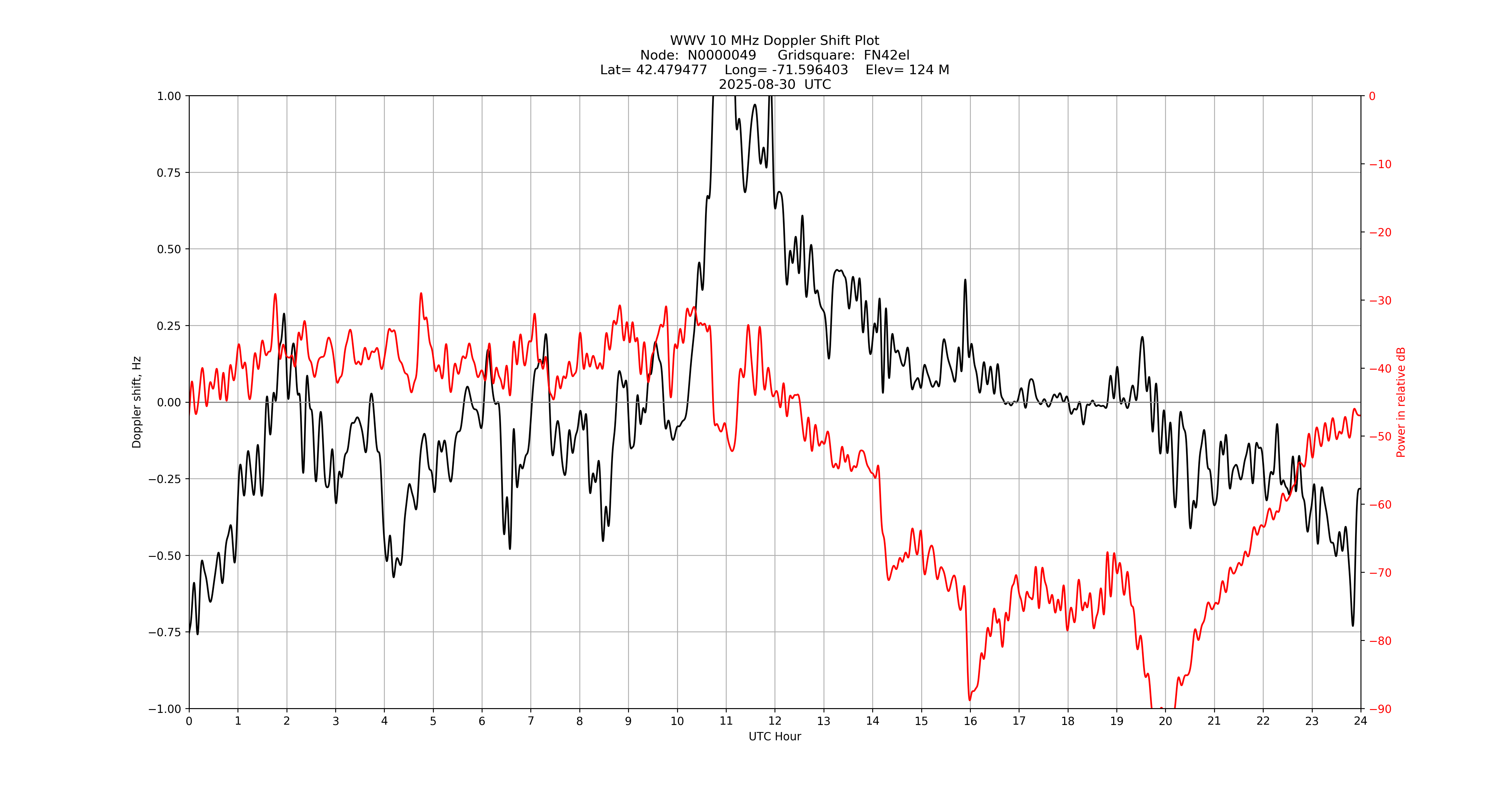 Graph for Observation Unavailable