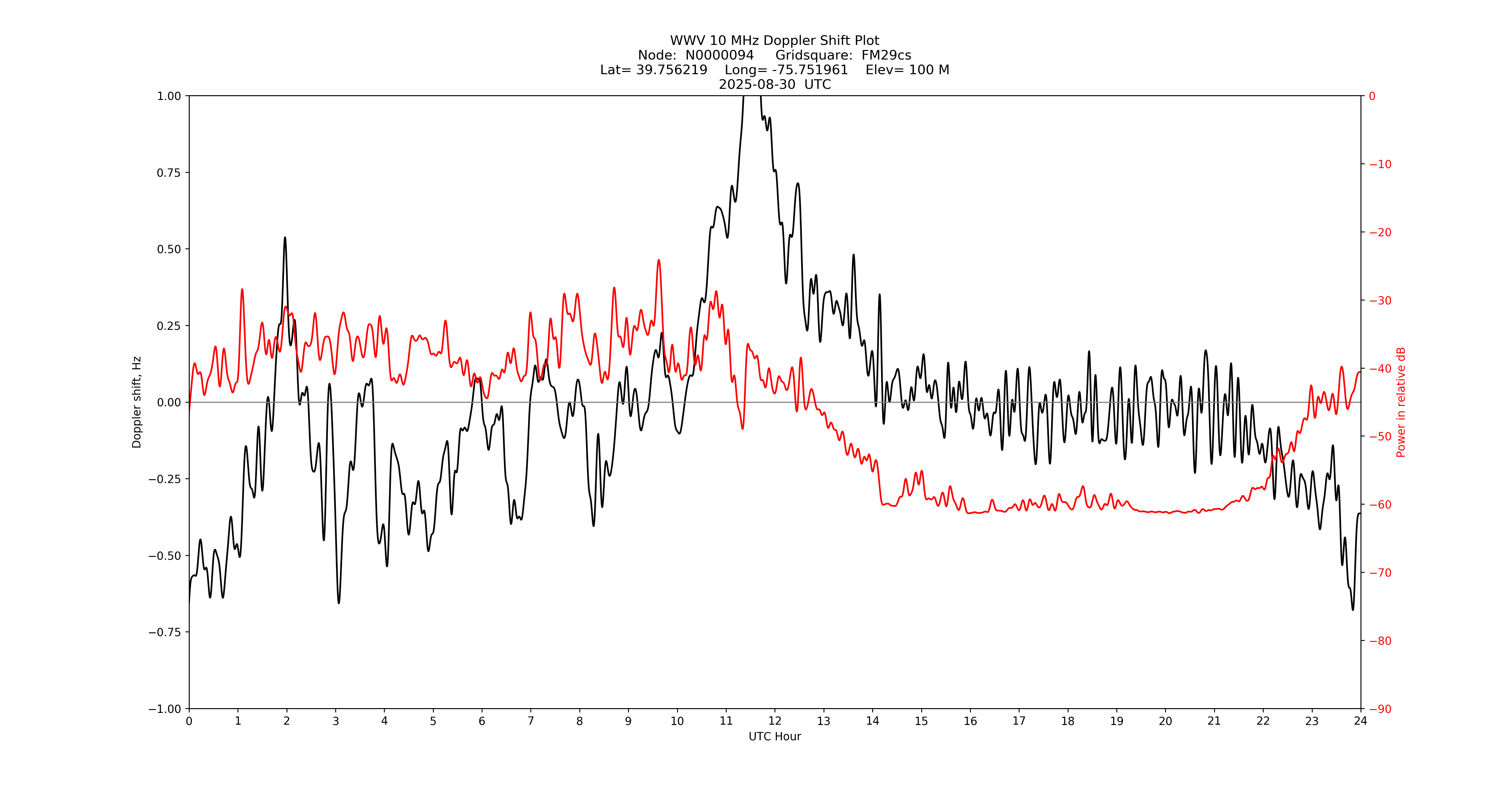 Graph for Observation Unavailable