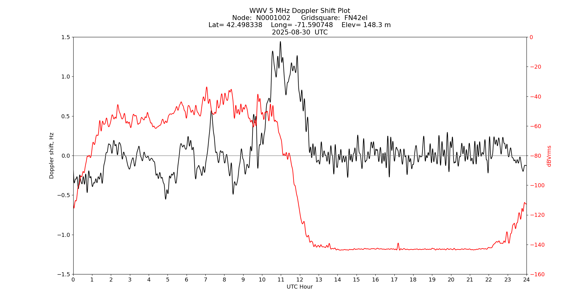 Graph for Observation Unavailable