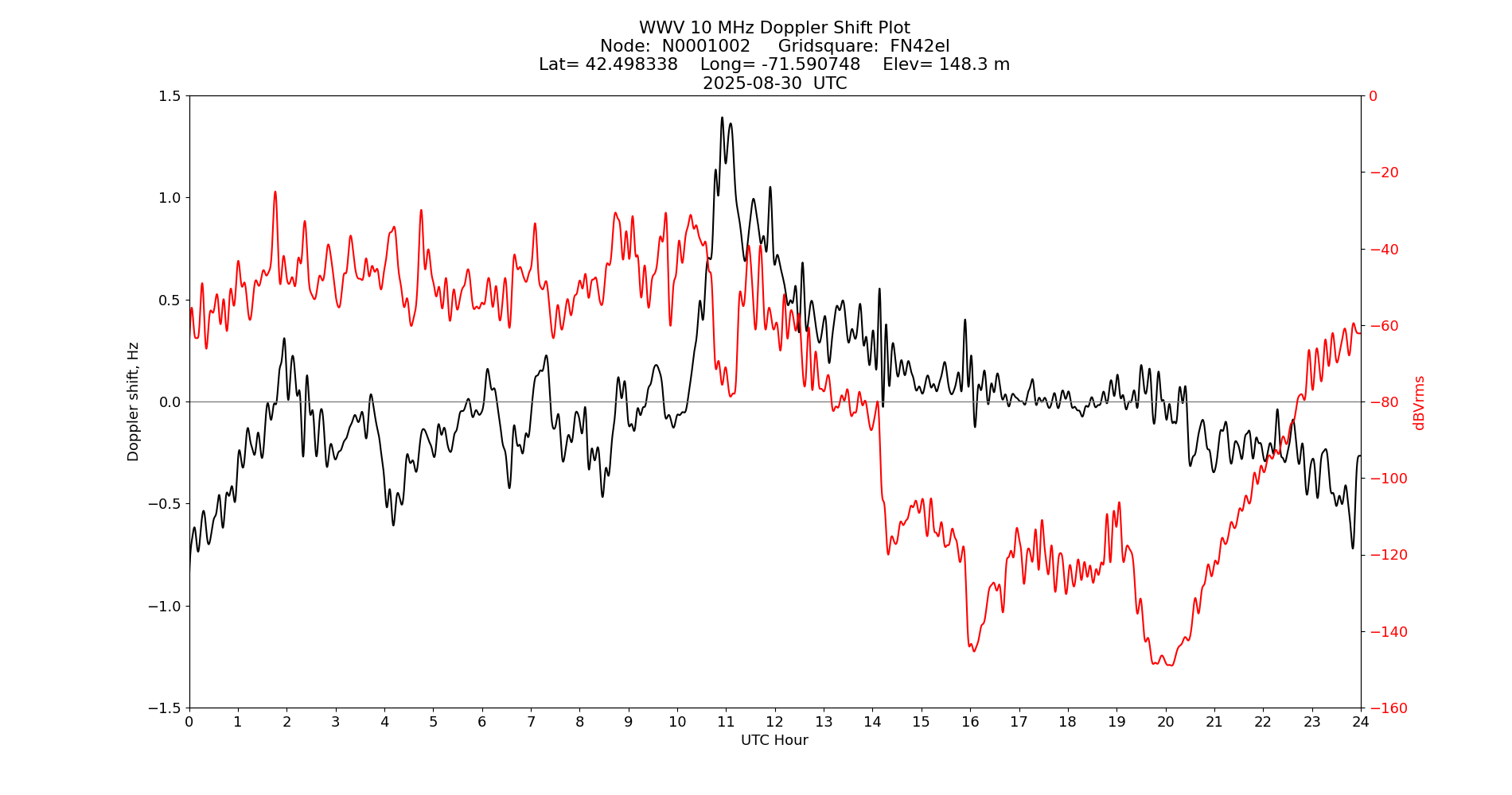 Graph for Observation Unavailable
