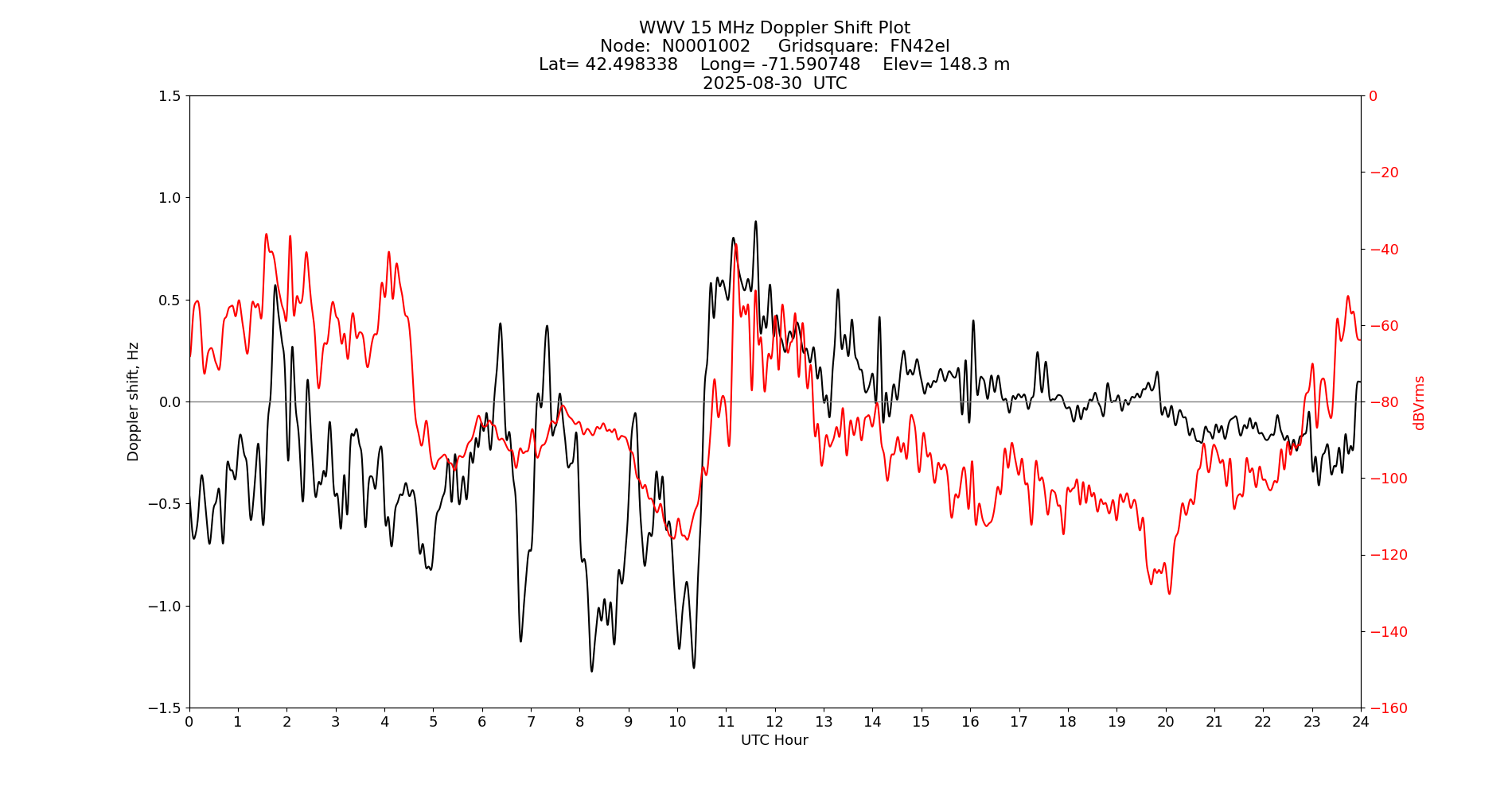 Graph for Observation Unavailable