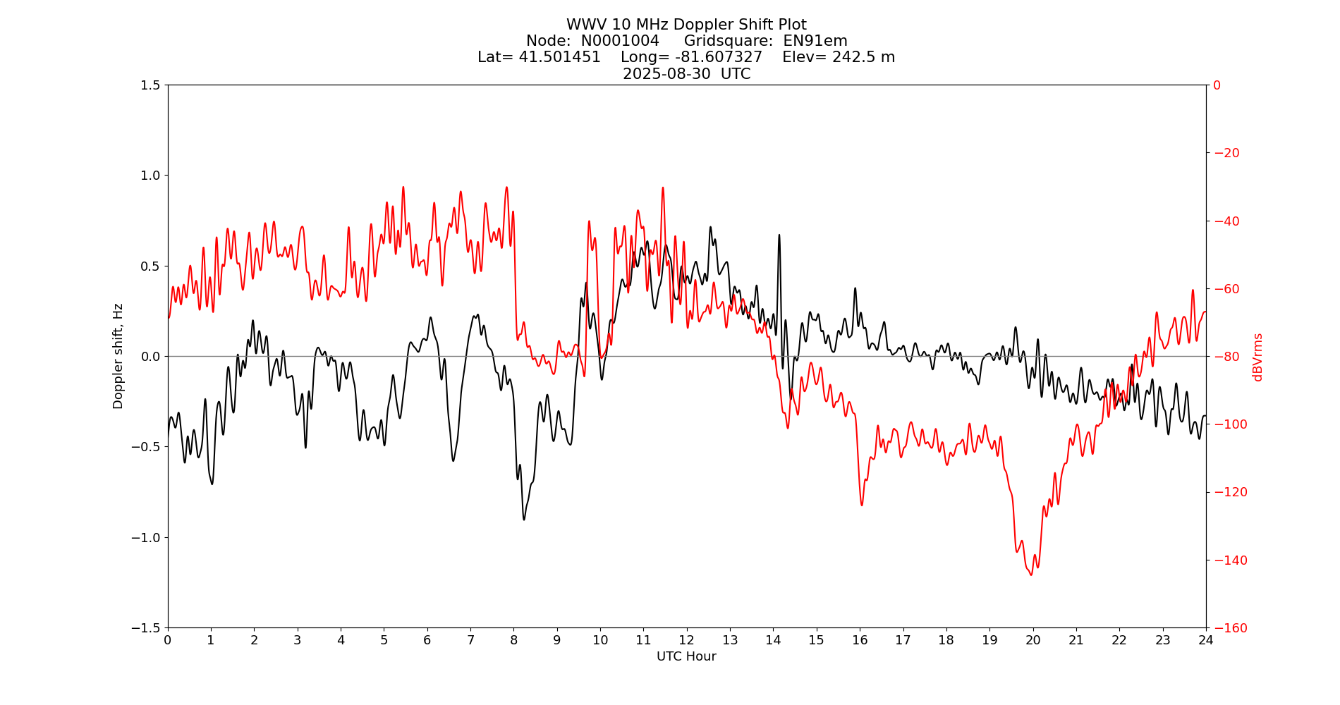 Graph for Observation Unavailable