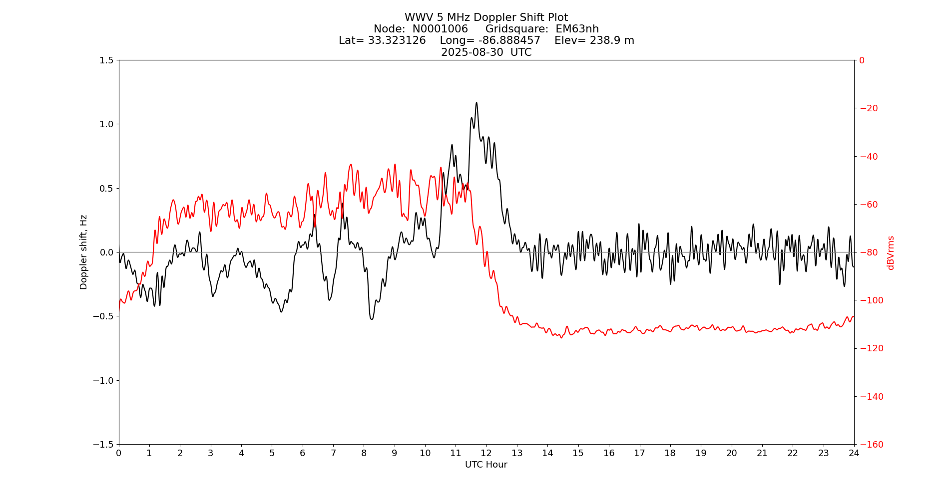 Graph for Observation Unavailable