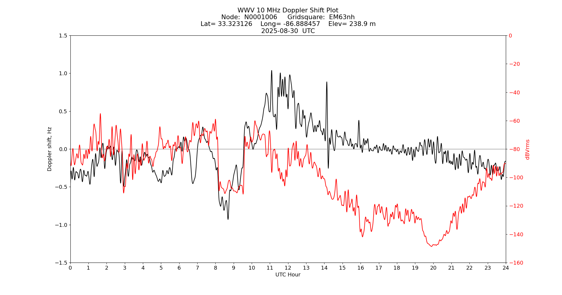 Graph for Observation Unavailable