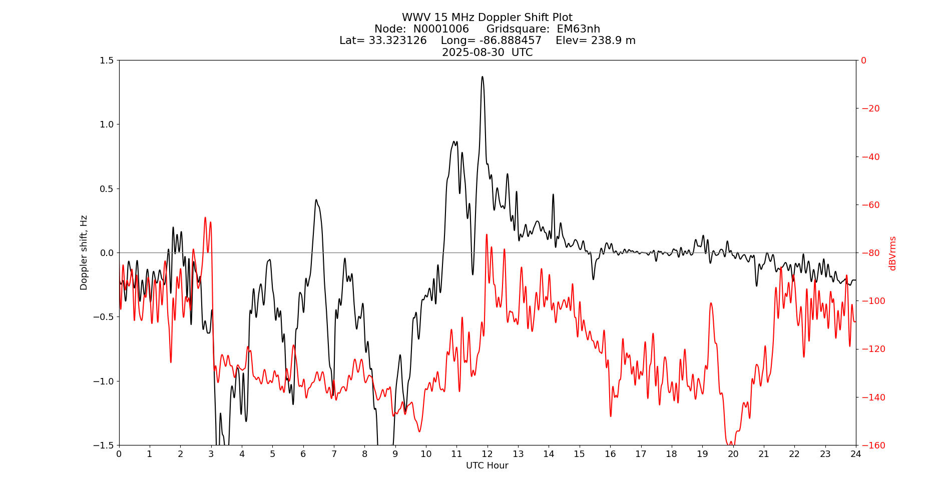 Graph for Observation Unavailable