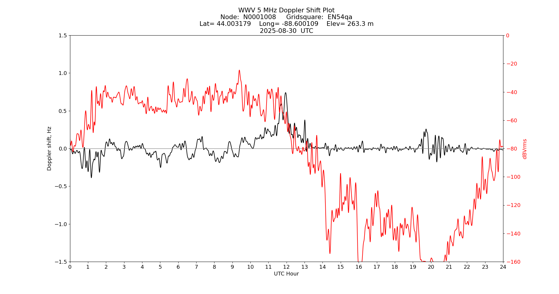 Graph for Observation Unavailable