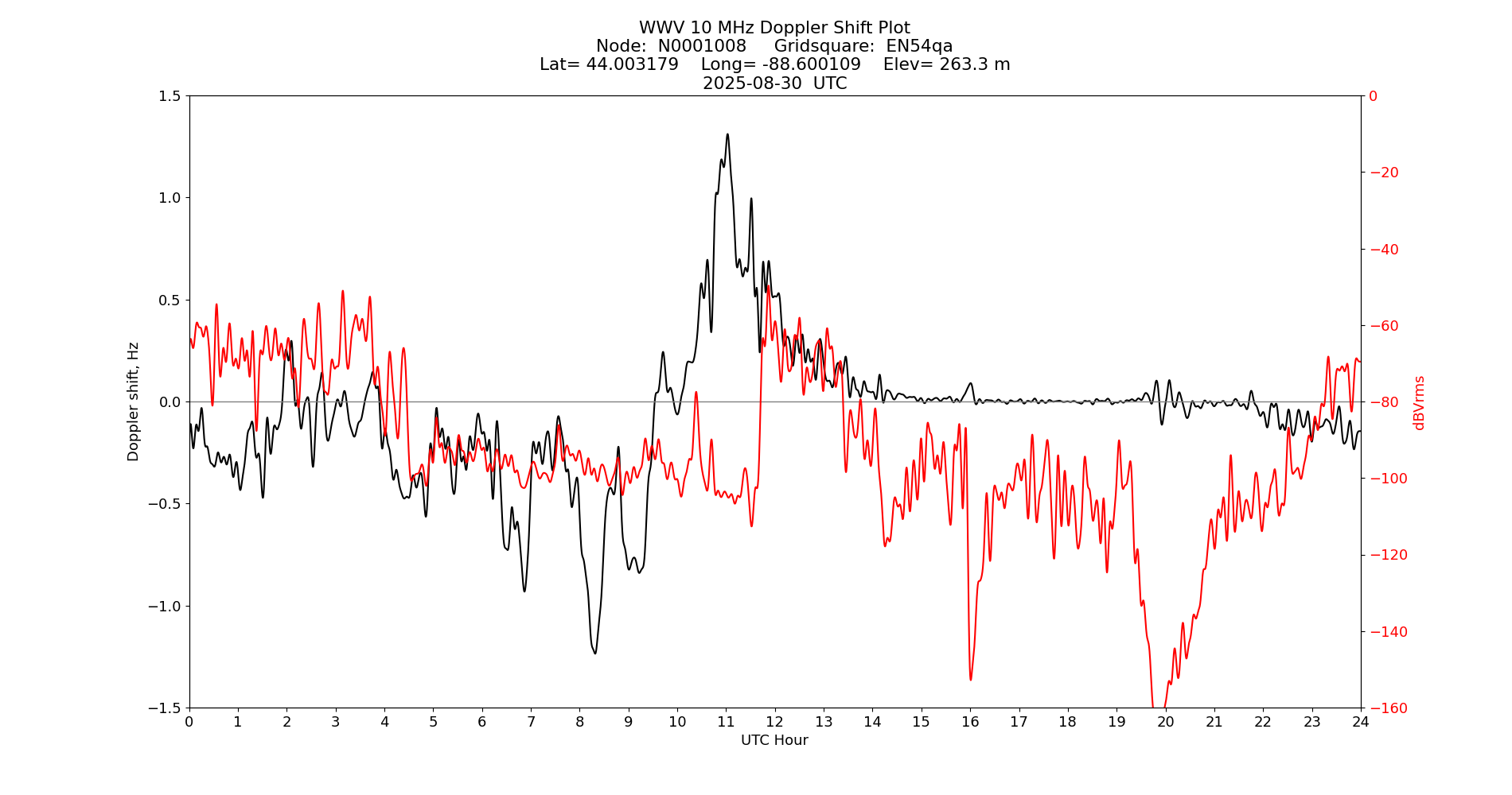 Graph for Observation Unavailable