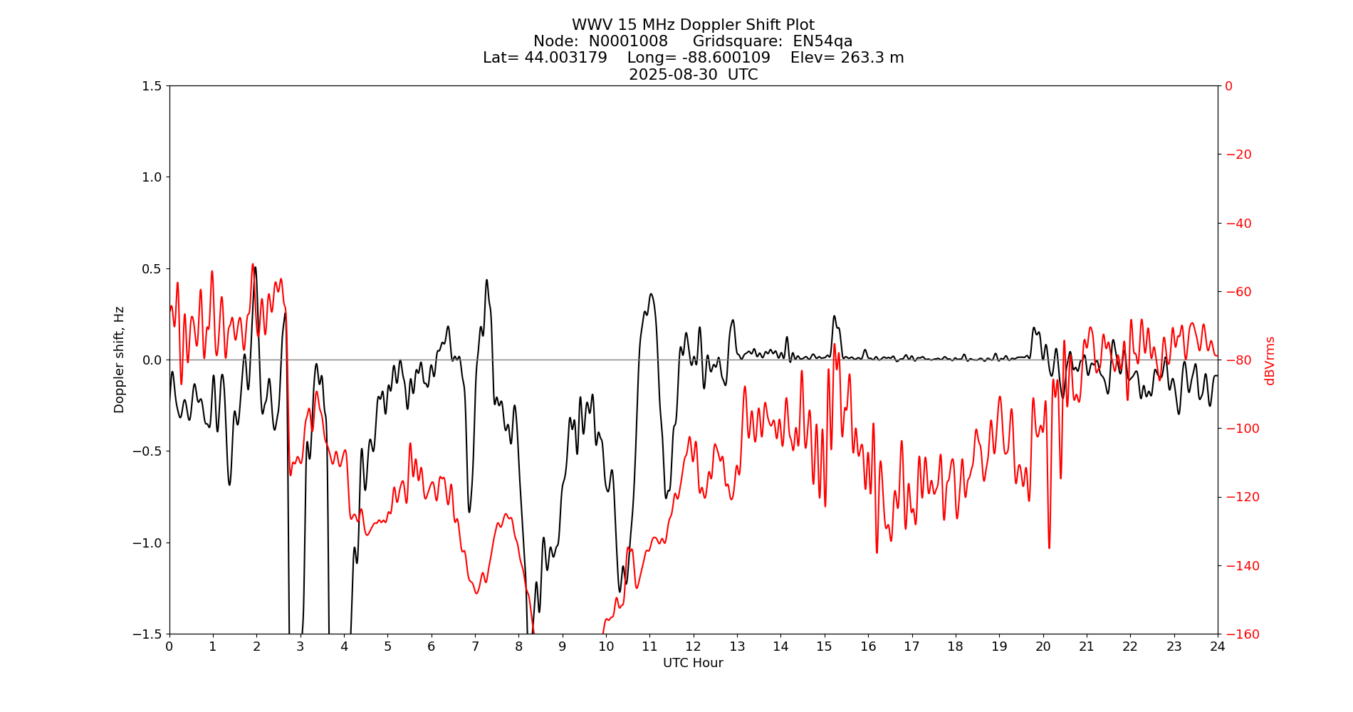 Graph for Observation Unavailable