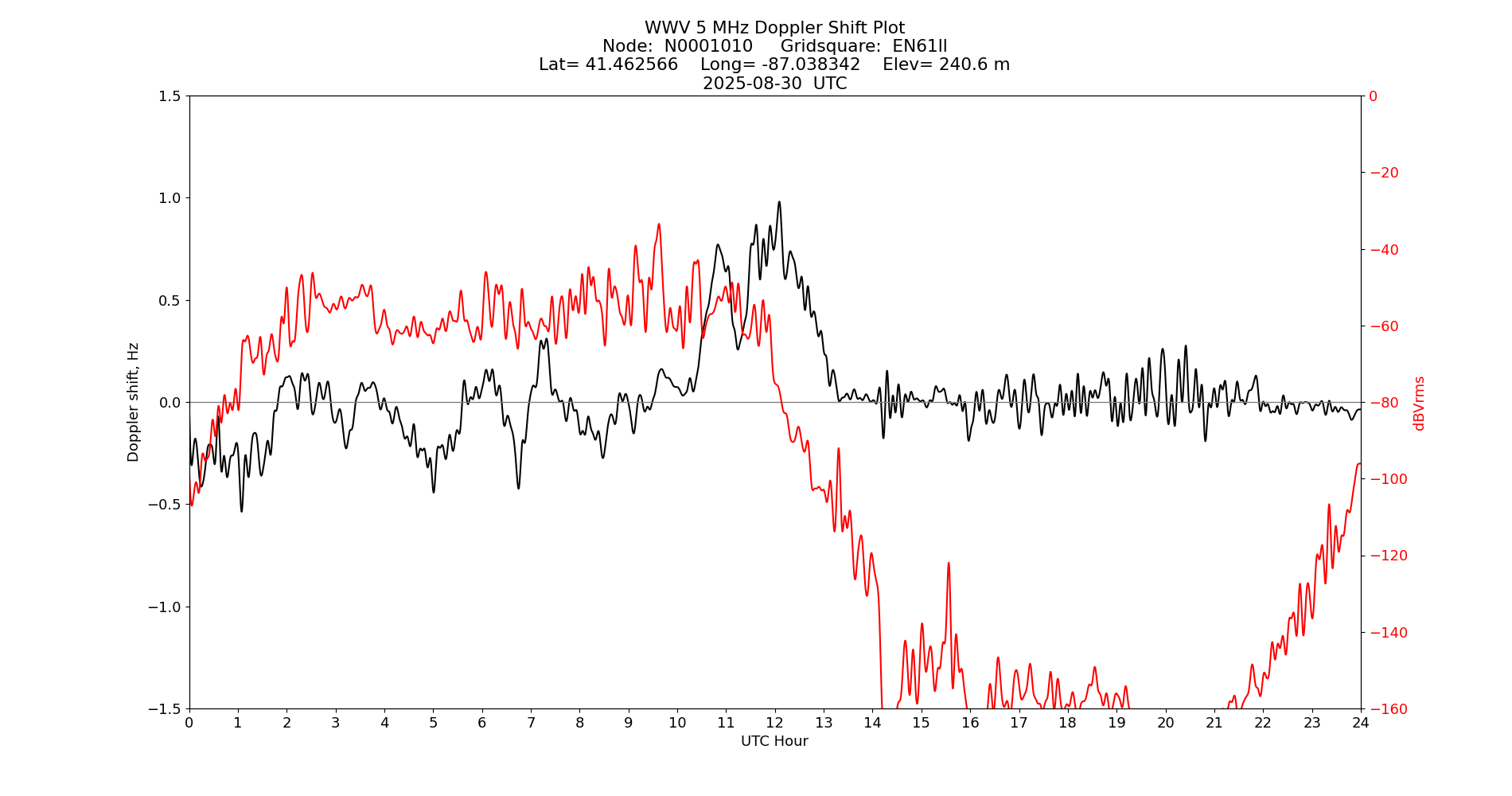 Graph for Observation Unavailable