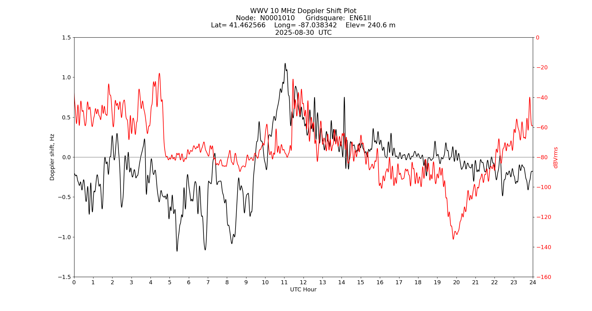 Graph for Observation Unavailable