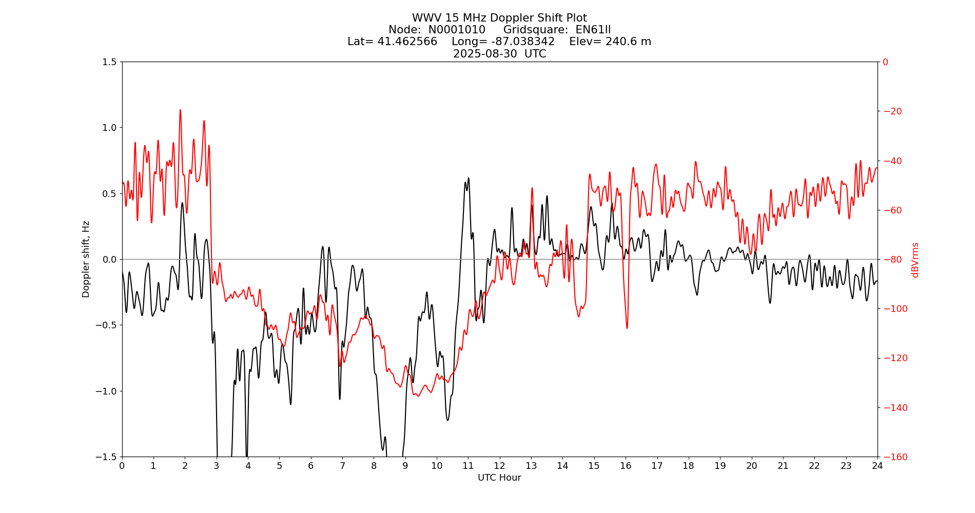 Graph for Observation Unavailable
