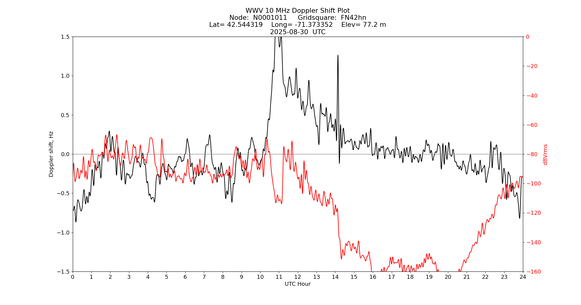 Graph for Observation Unavailable