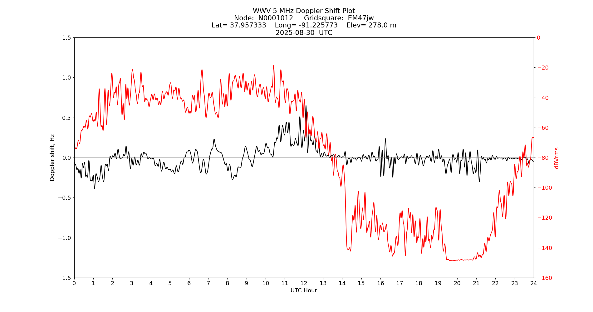 Graph for Observation Unavailable