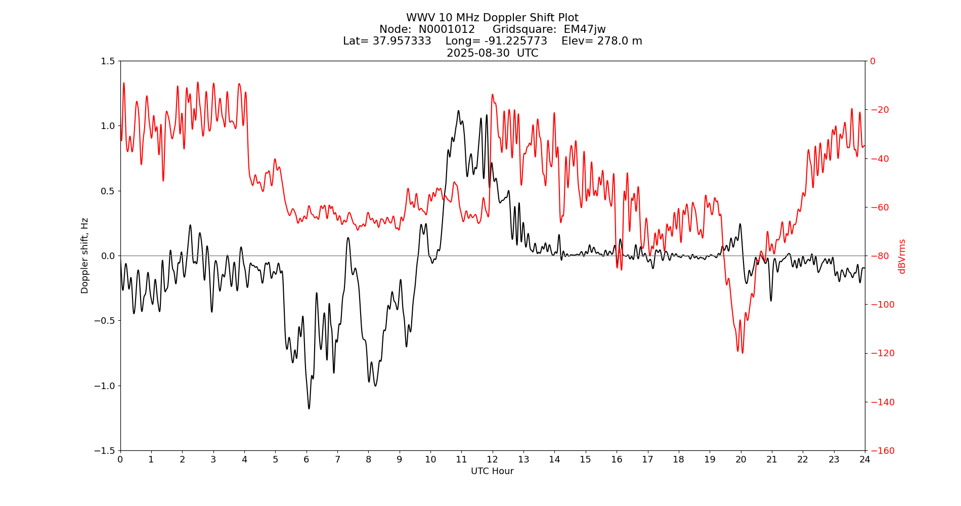 Graph for Observation Unavailable