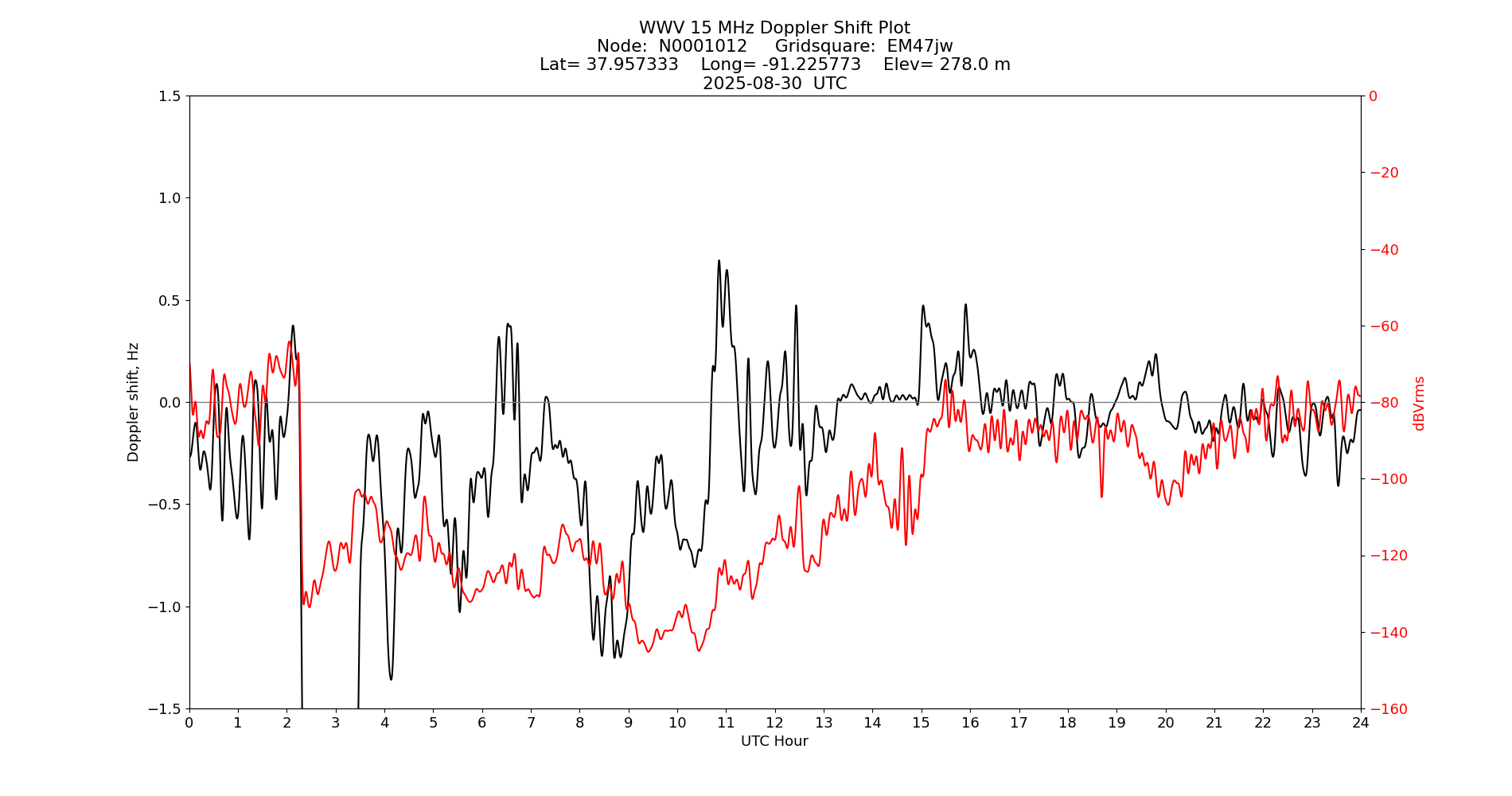 Graph for Observation Unavailable