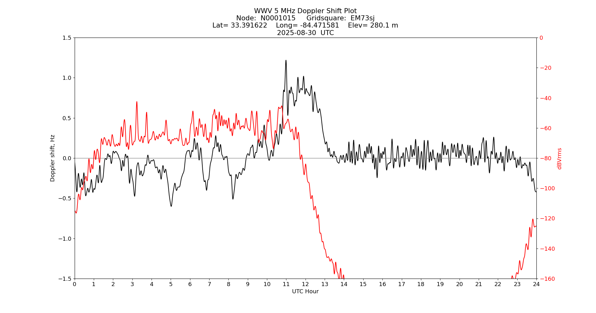 Graph for Observation Unavailable