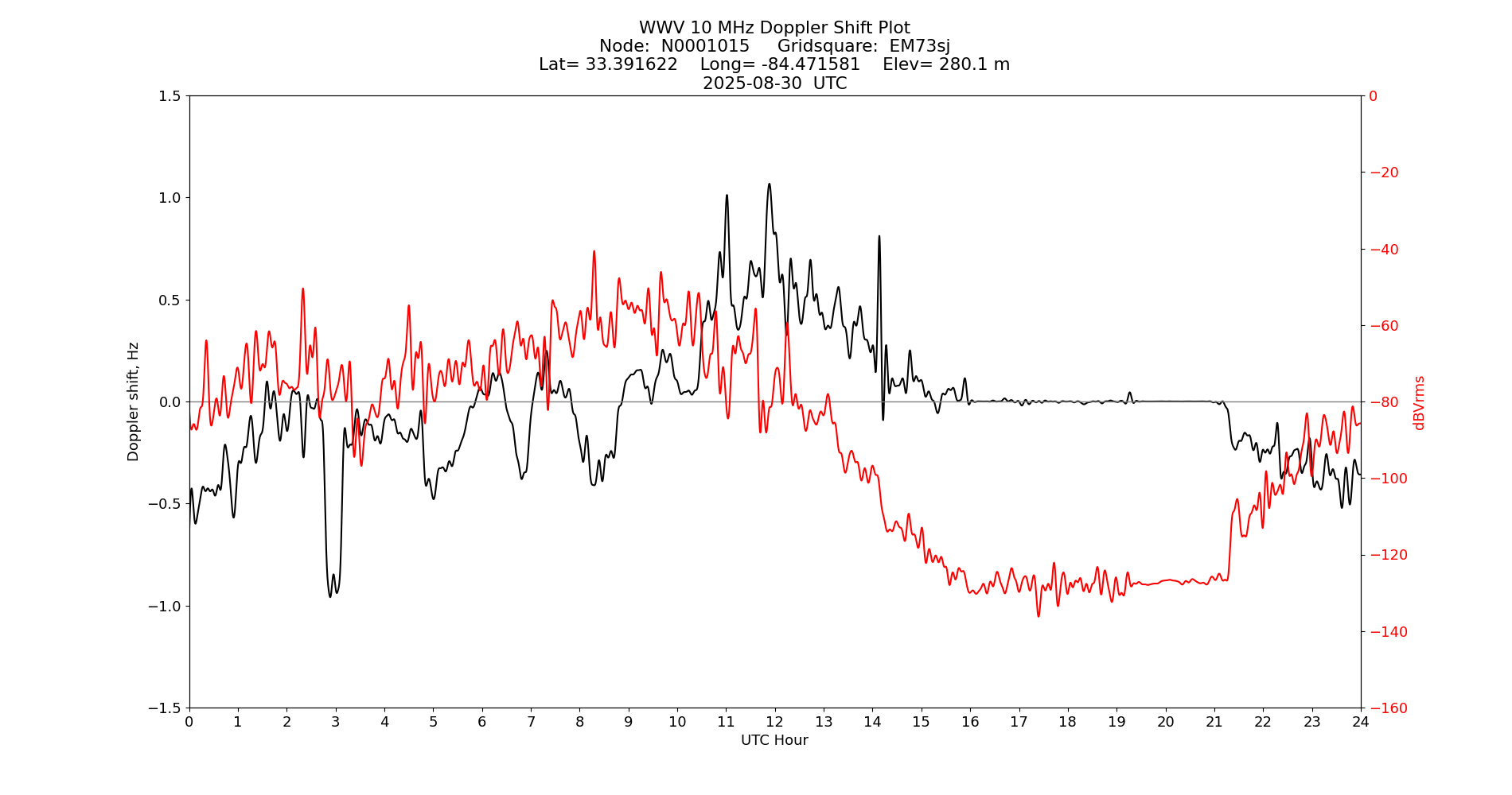 Graph for Observation Unavailable
