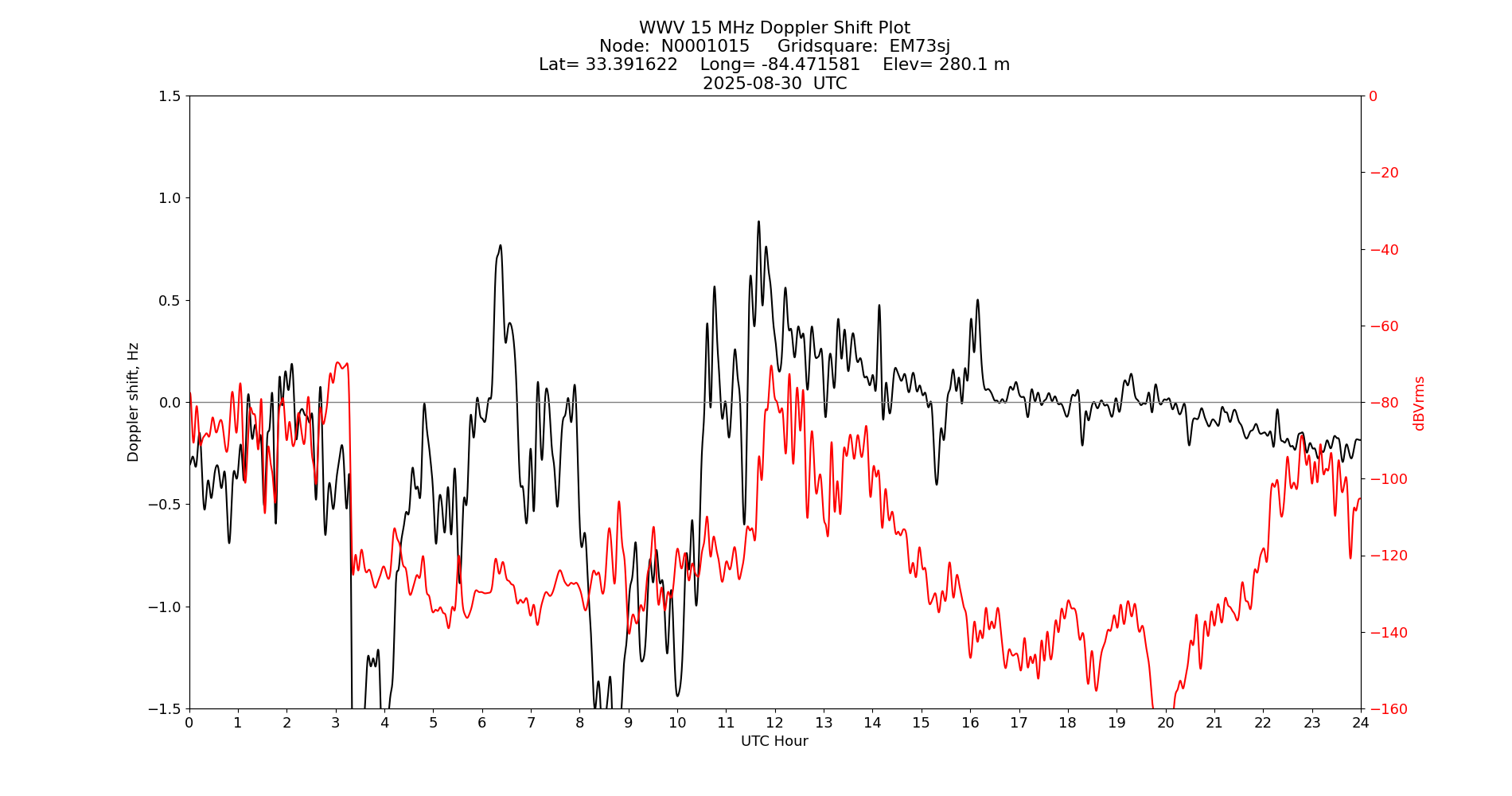 Graph for Observation Unavailable