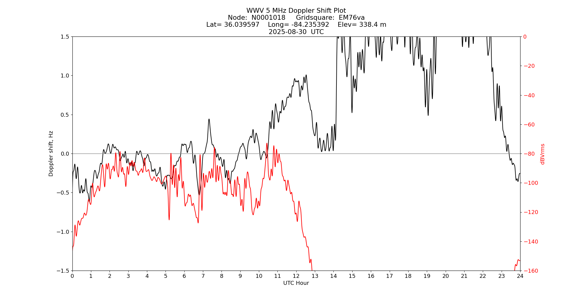 Graph for Observation Unavailable