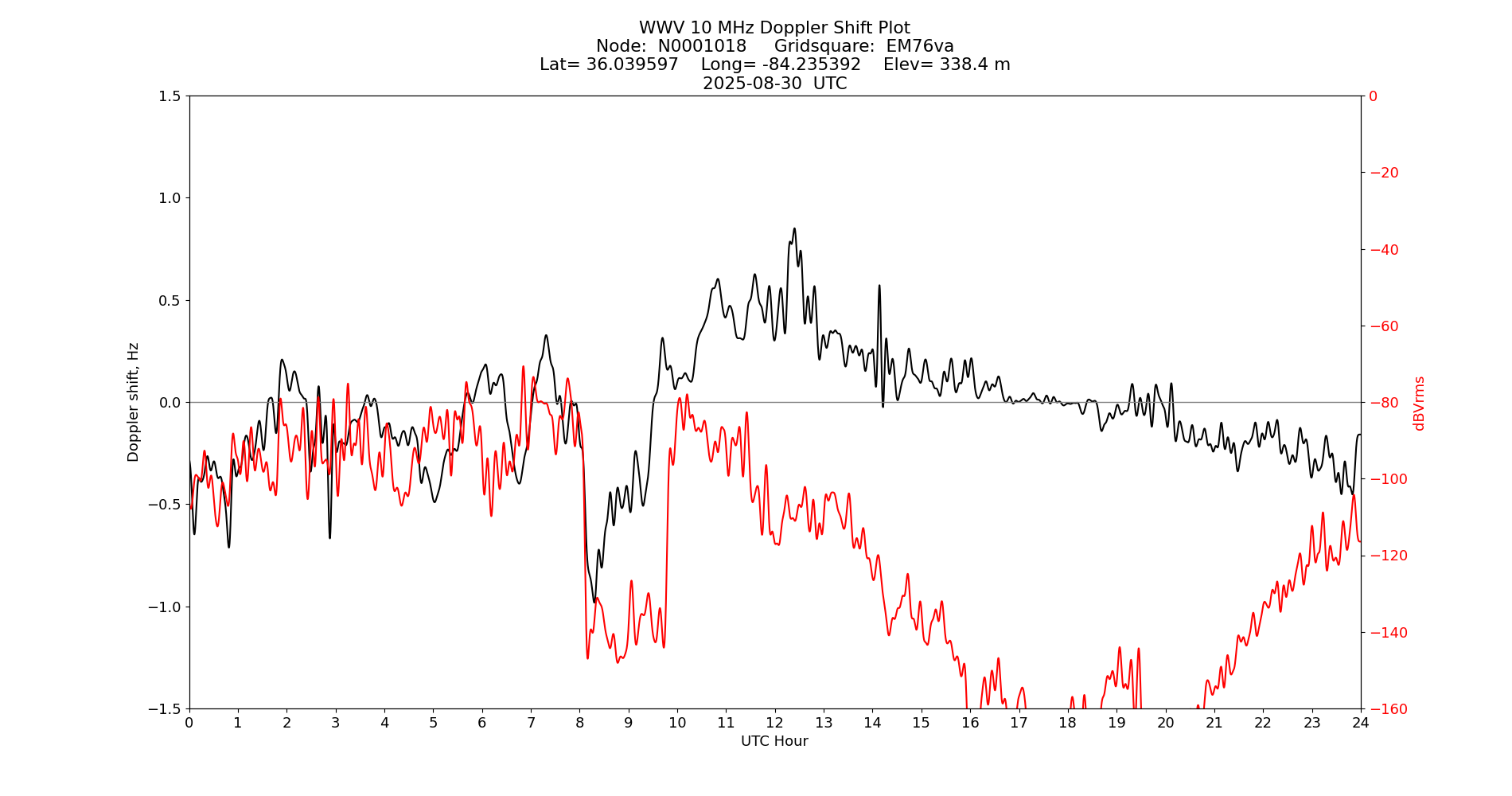 Graph for Observation Unavailable