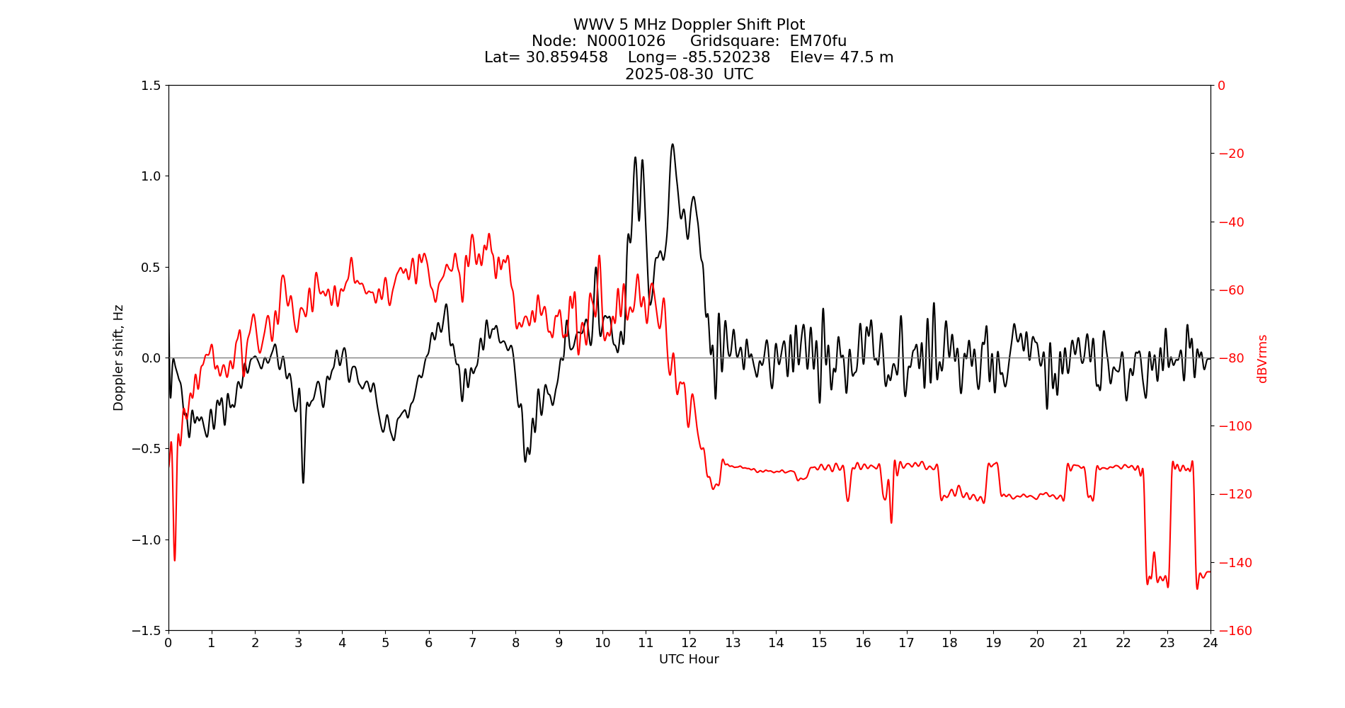 Graph for Observation Unavailable