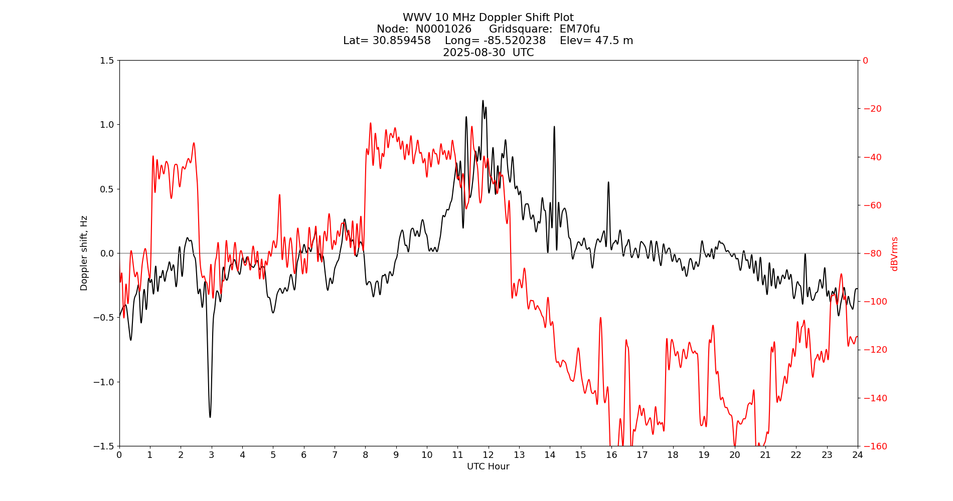 Graph for Observation Unavailable