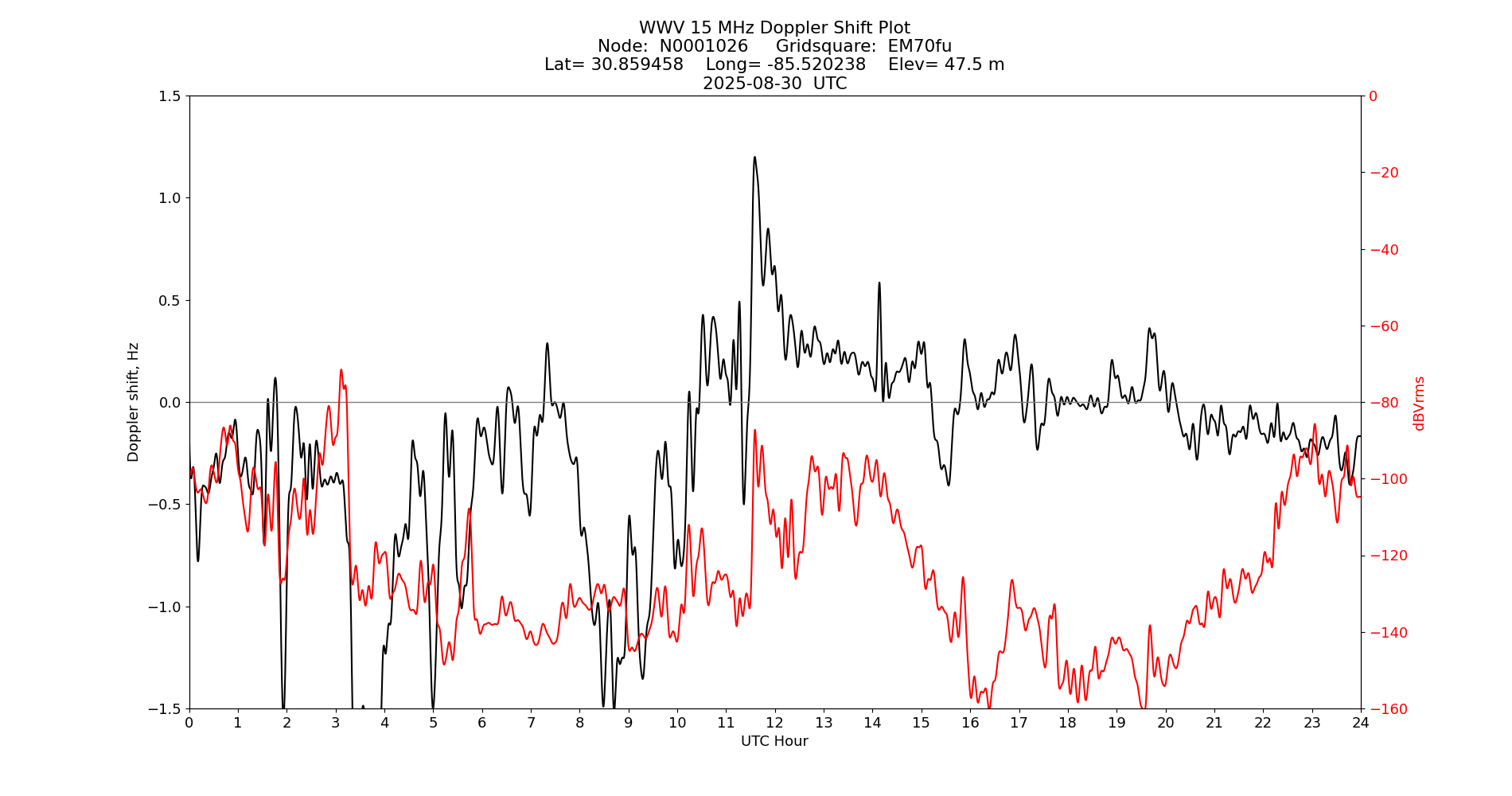 Graph for Observation Unavailable