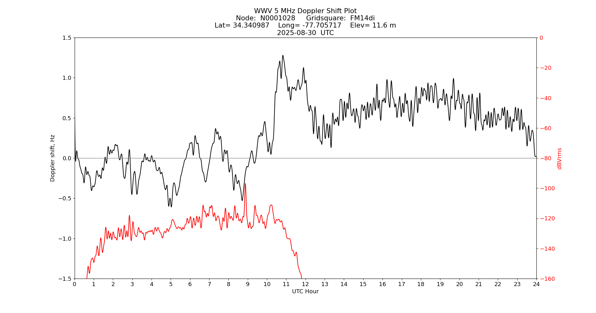 Graph for Observation Unavailable