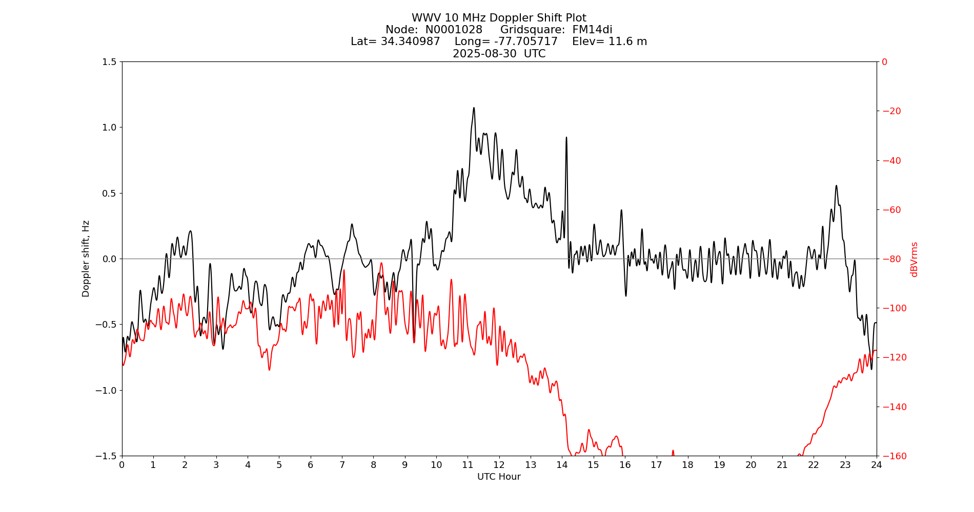 Graph for Observation Unavailable