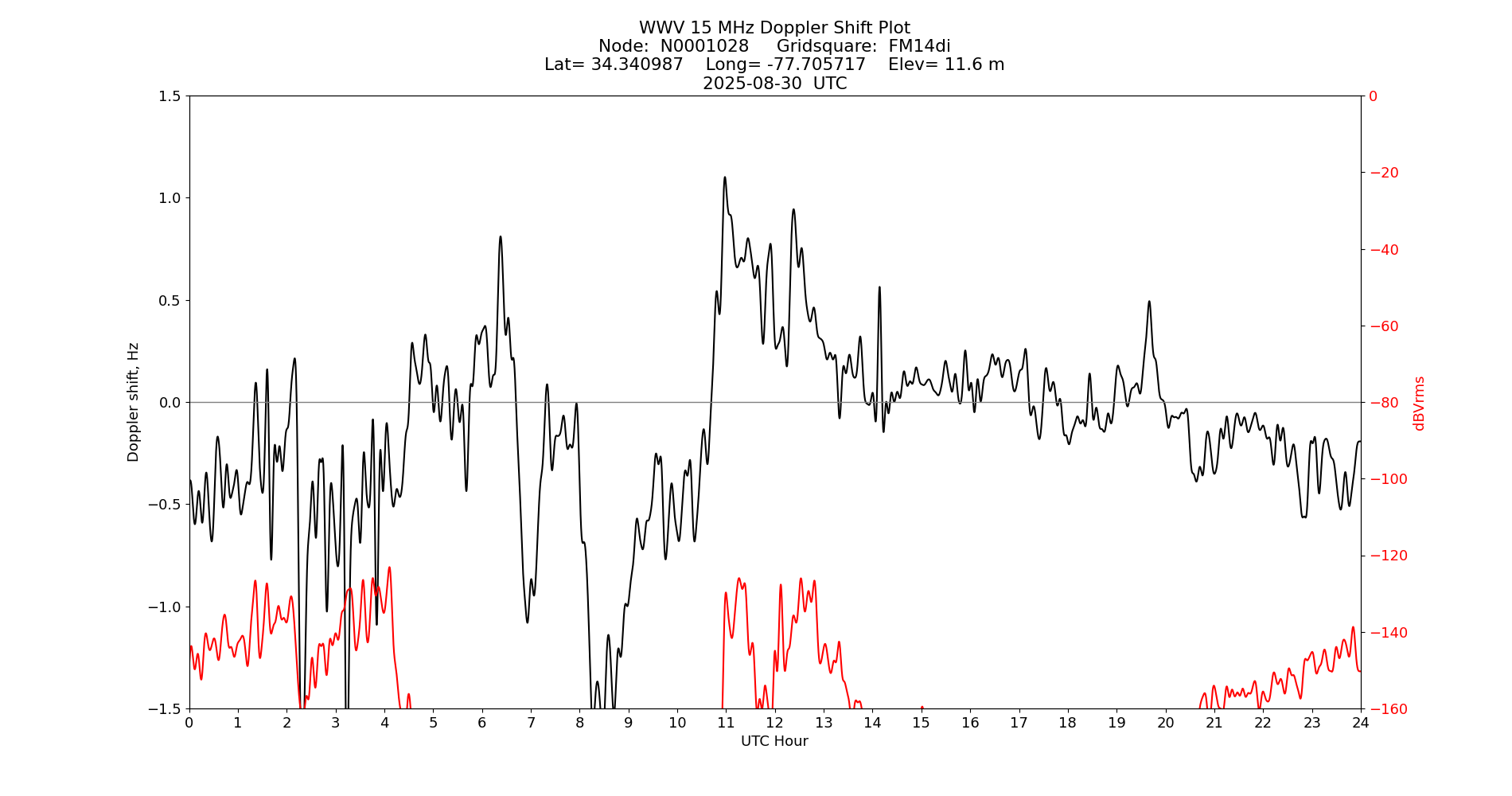 Graph for Observation Unavailable
