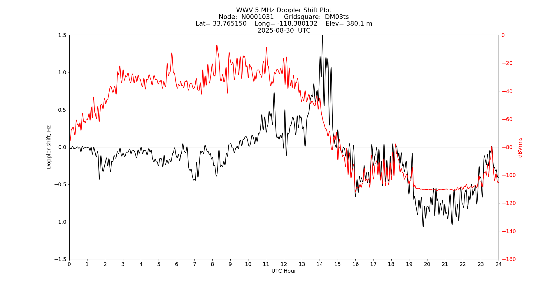 Graph for Observation Unavailable