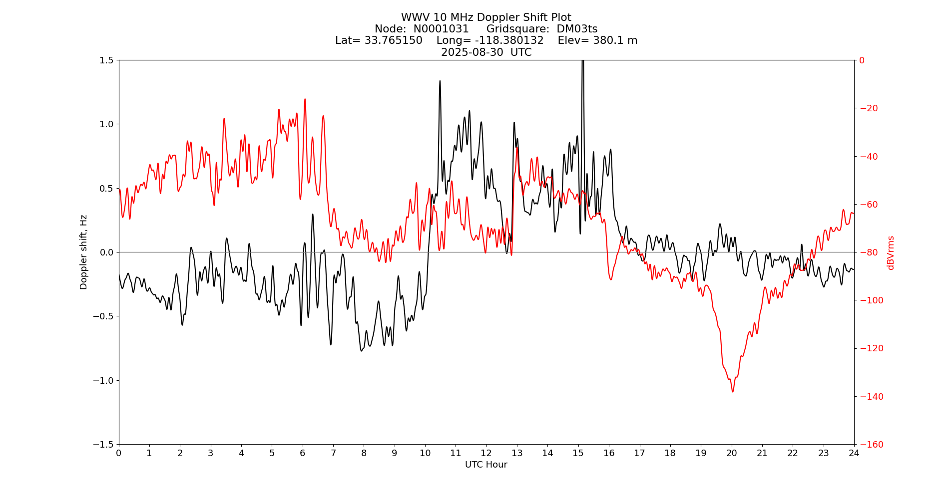 Graph for Observation Unavailable