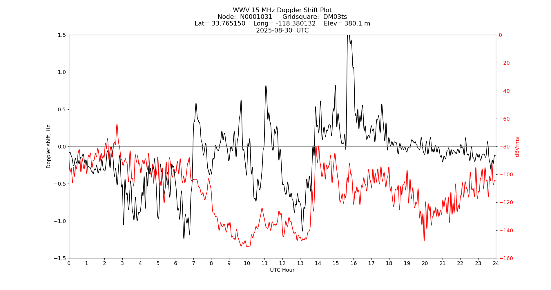 Graph for Observation Unavailable