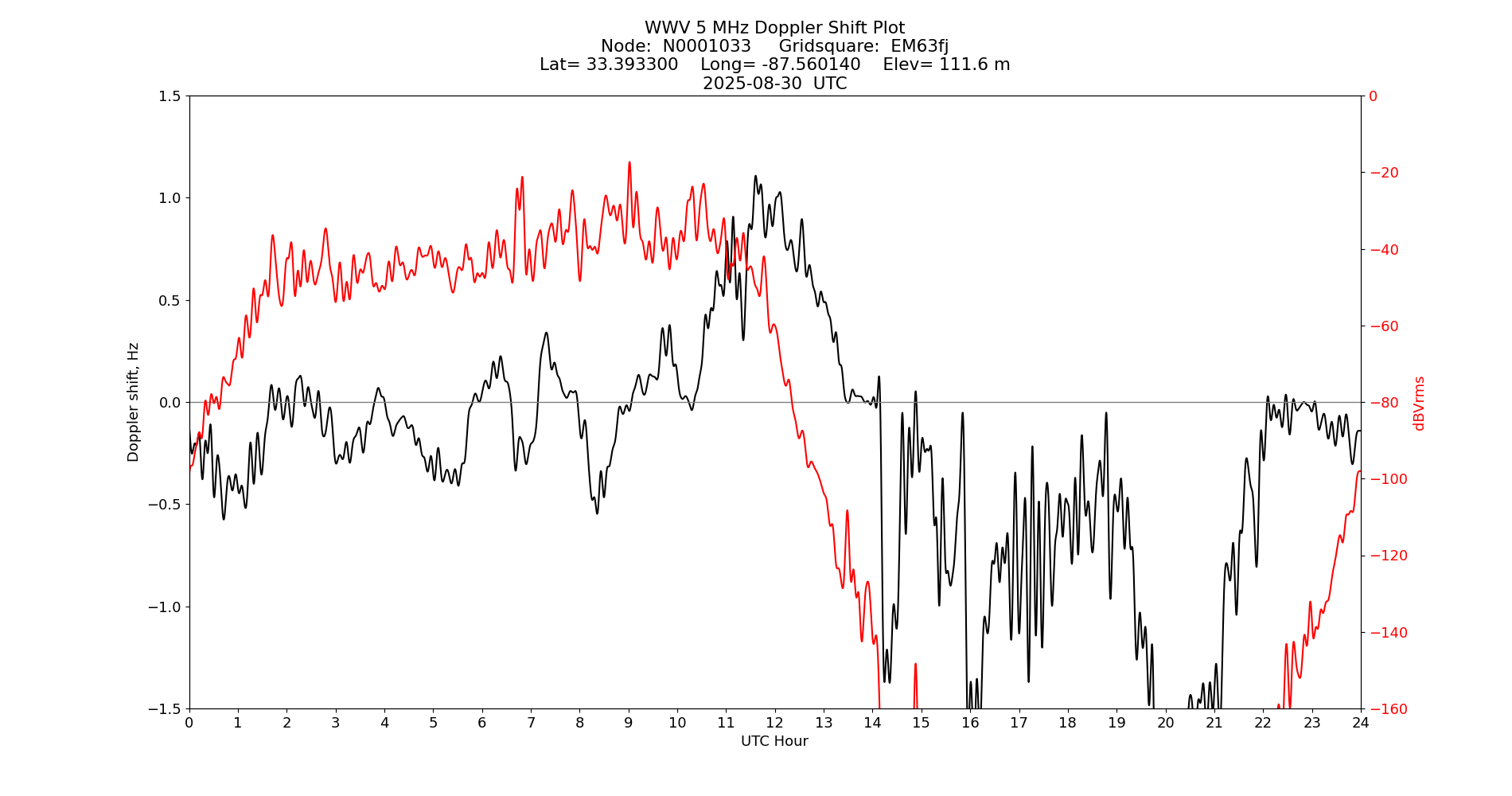 Graph for Observation Unavailable