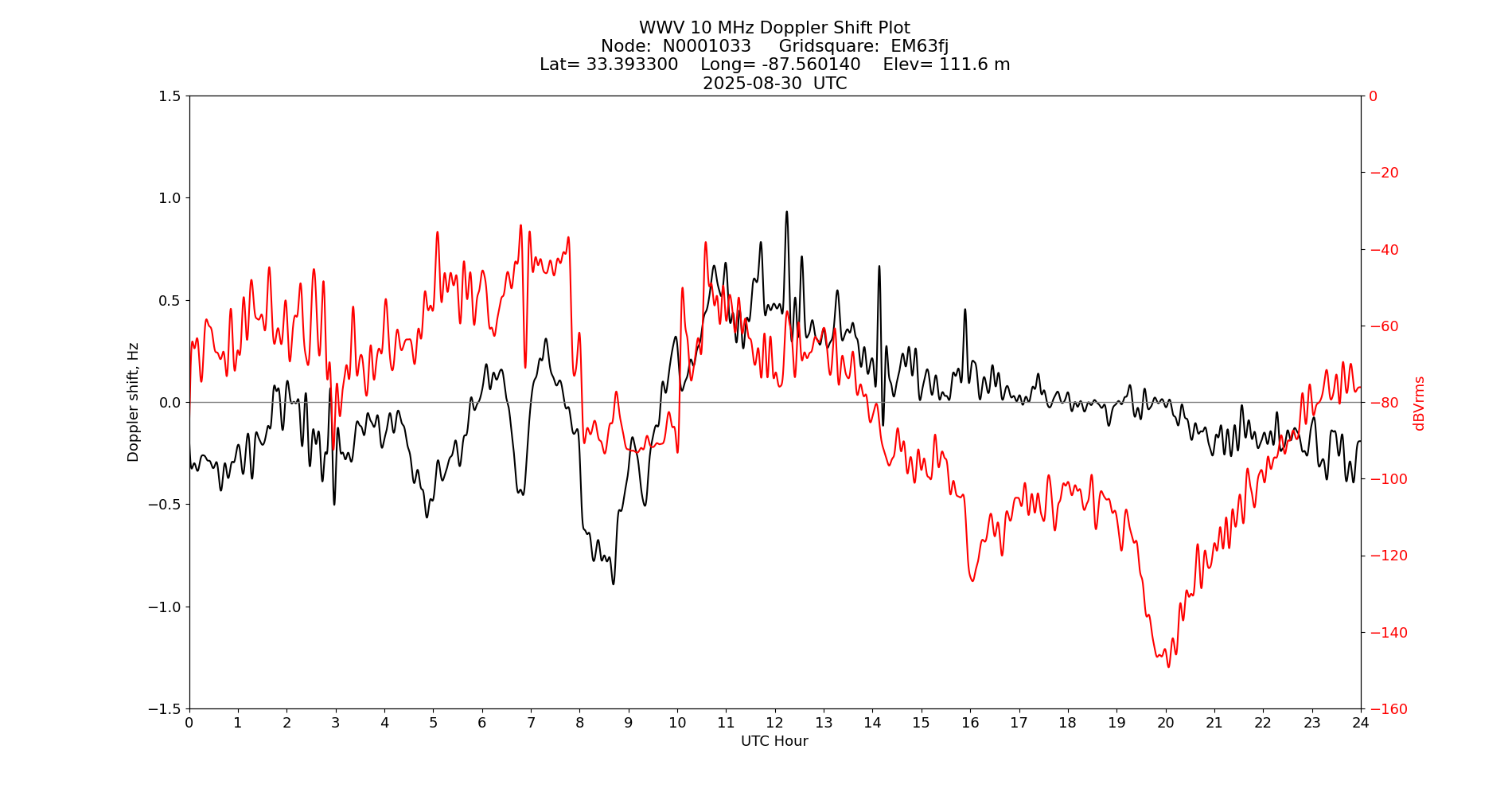 Graph for Observation Unavailable