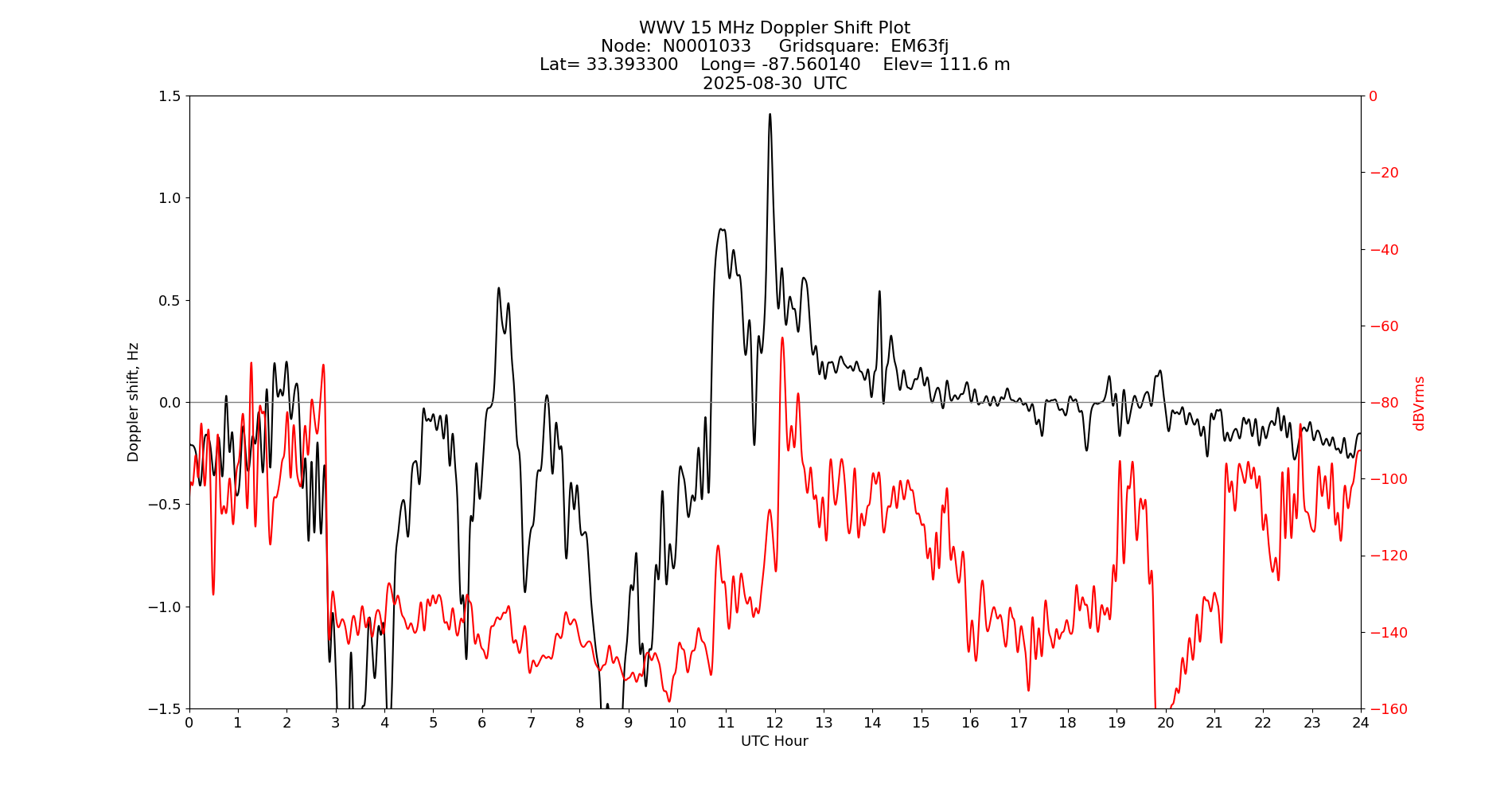 Graph for Observation Unavailable