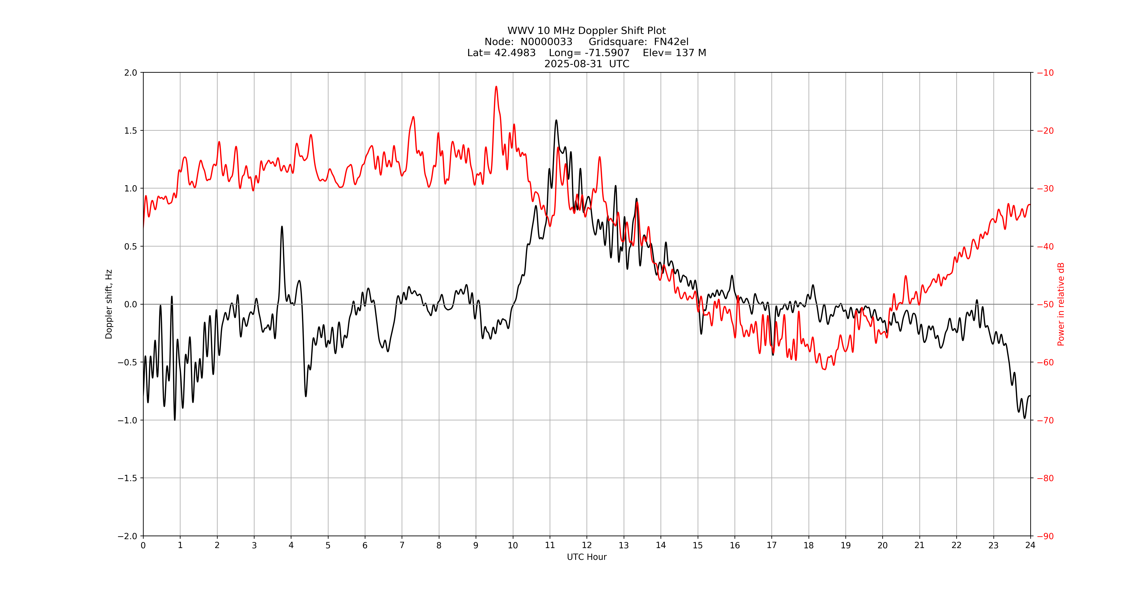 Graph for Observation Unavailable