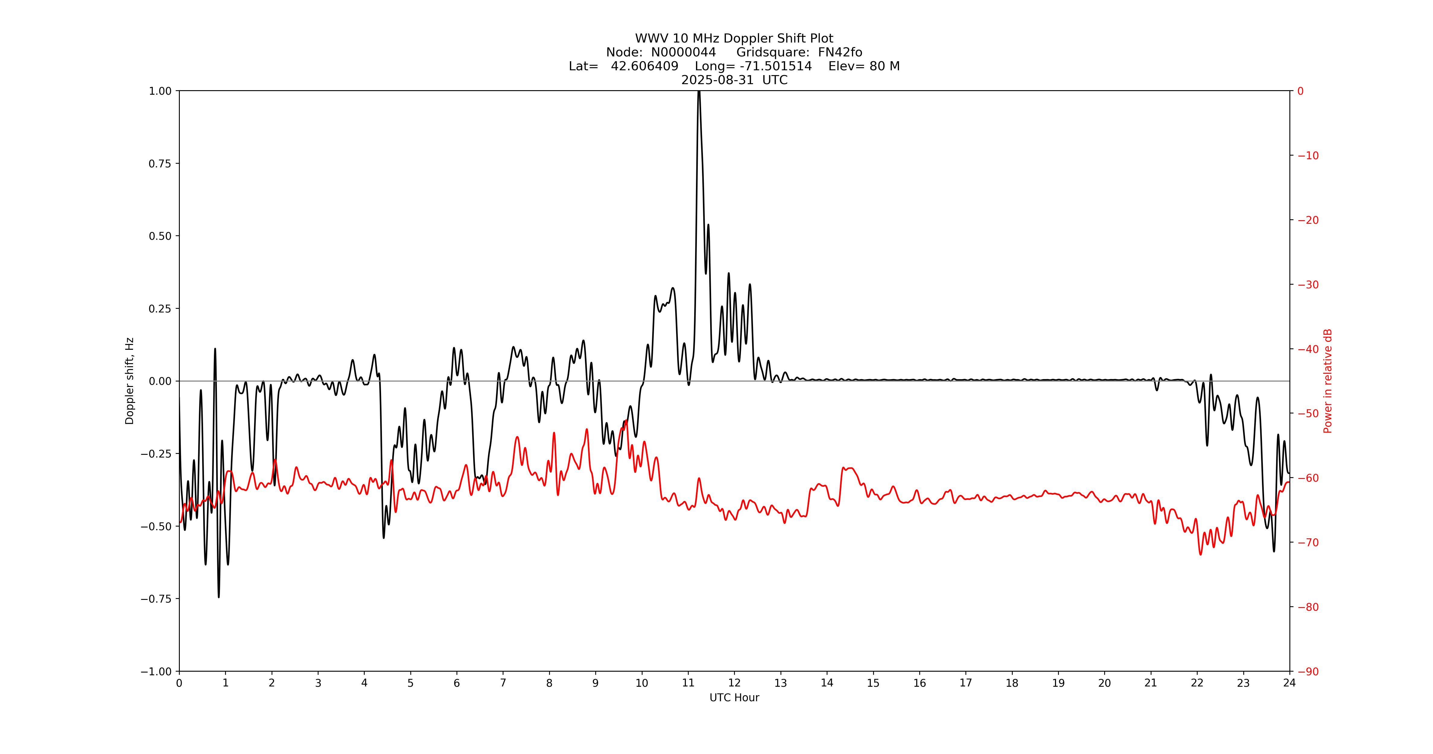 Graph for Observation Unavailable
