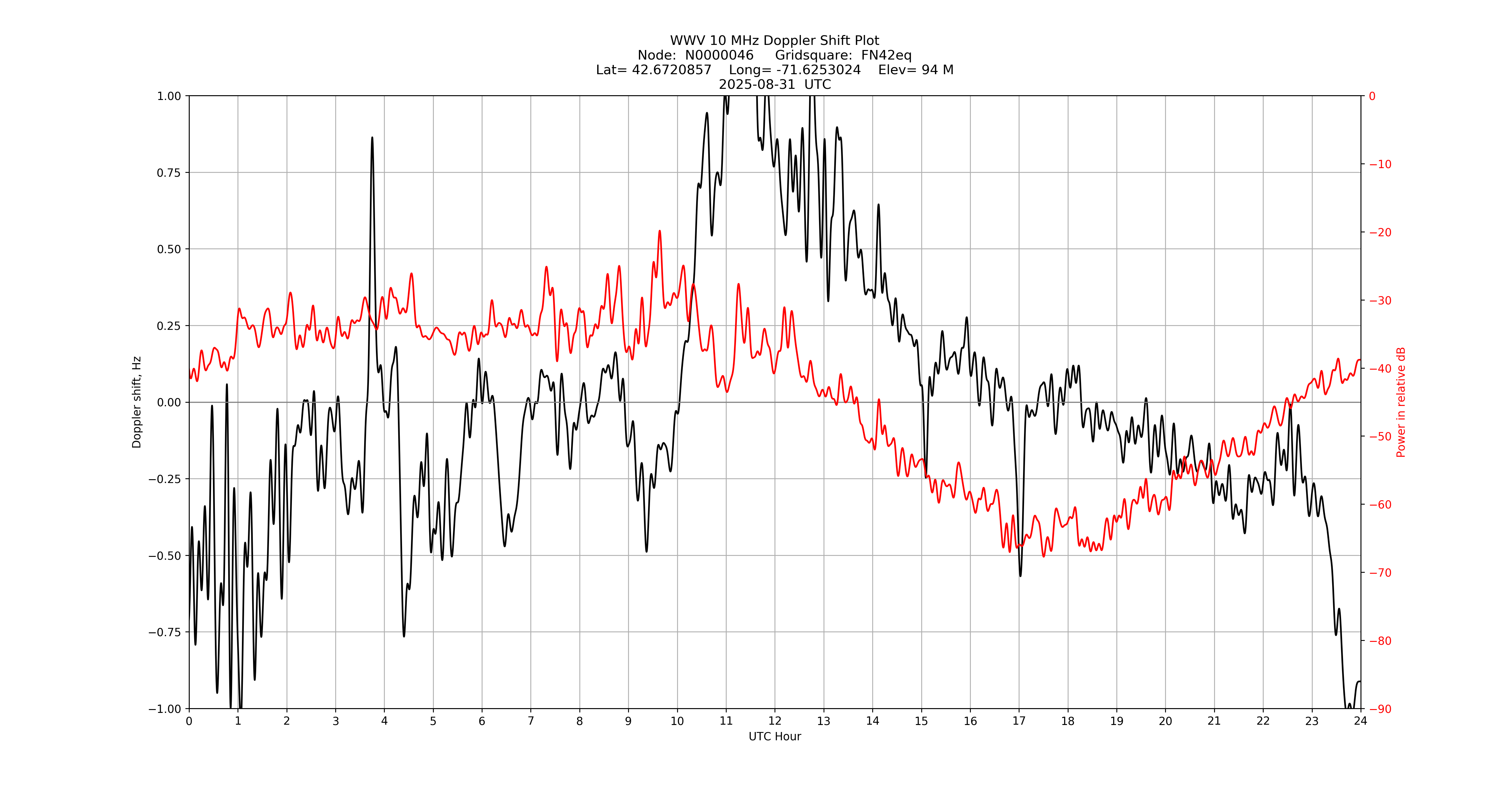 Graph for Observation Unavailable