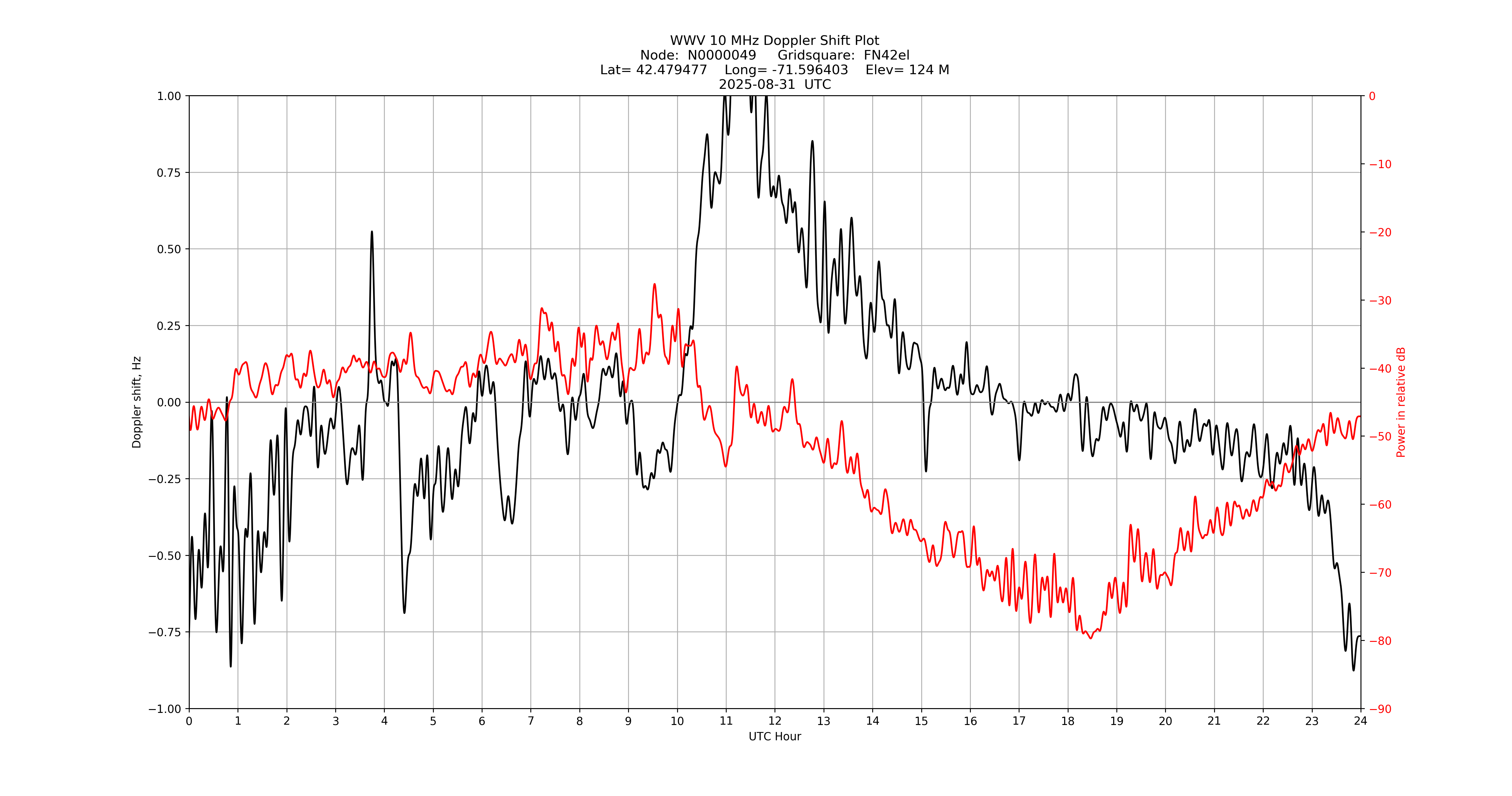 Graph for Observation Unavailable