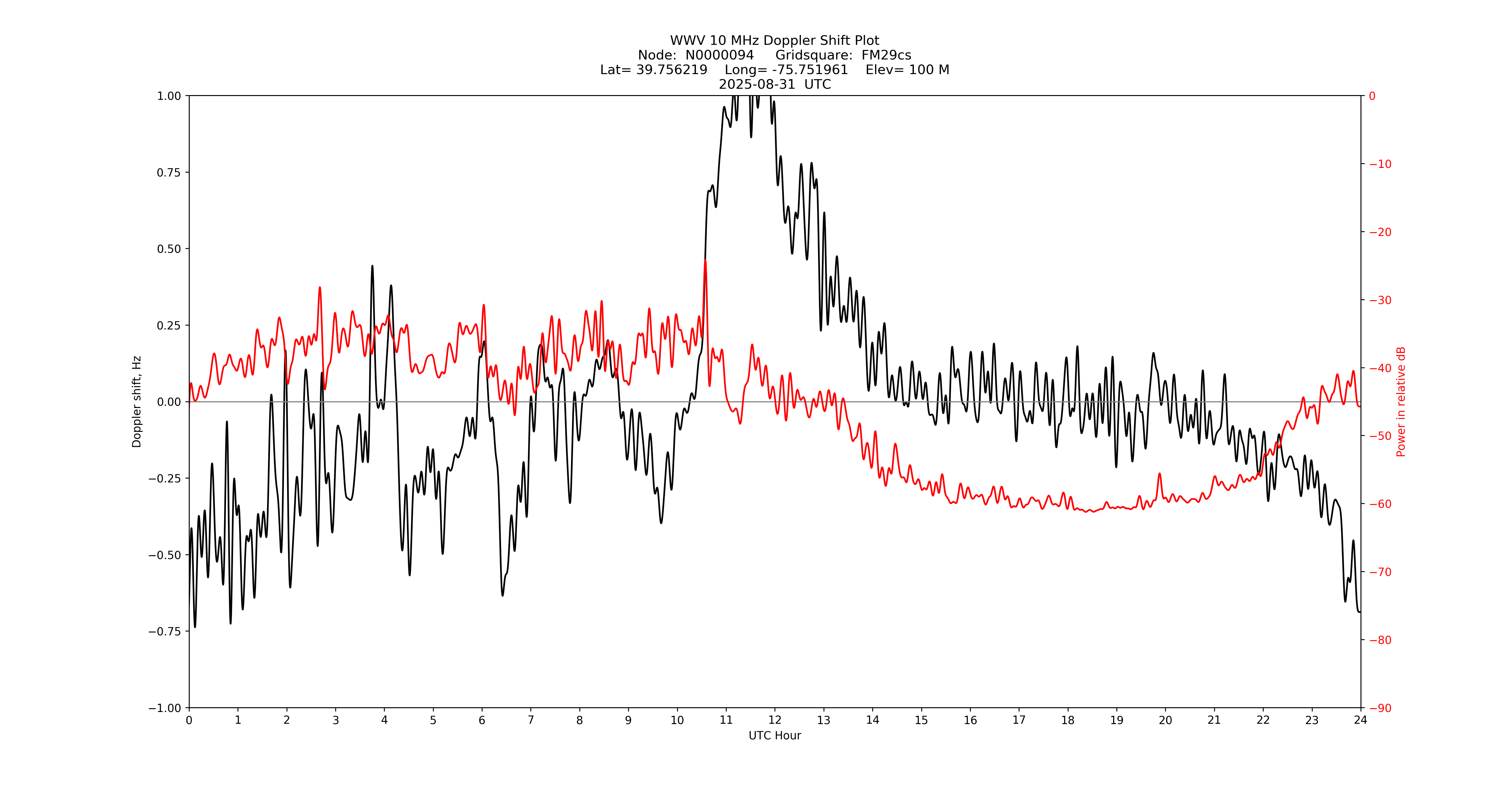 Graph for Observation Unavailable
