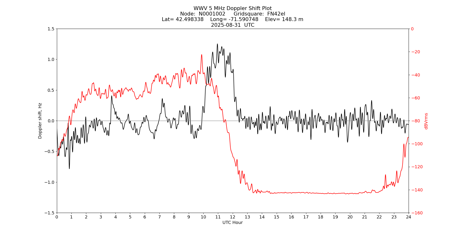 Graph for Observation Unavailable