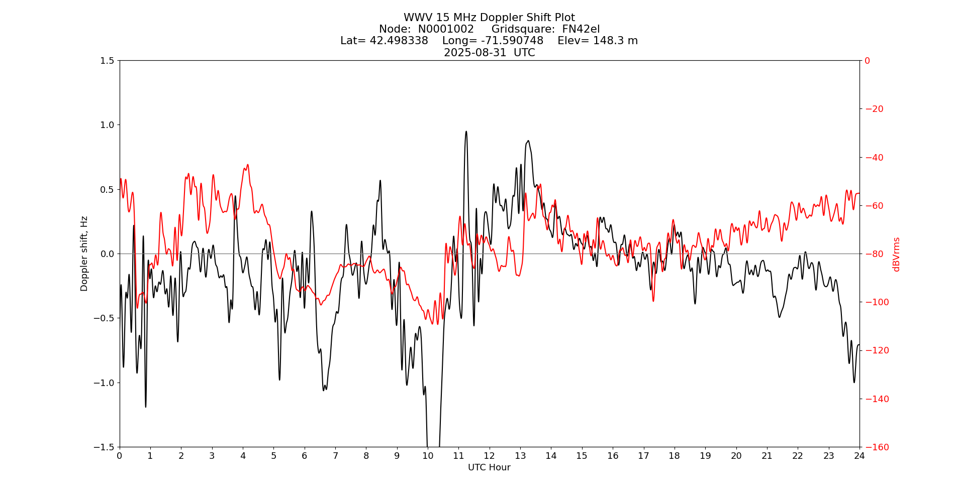 Graph for Observation Unavailable
