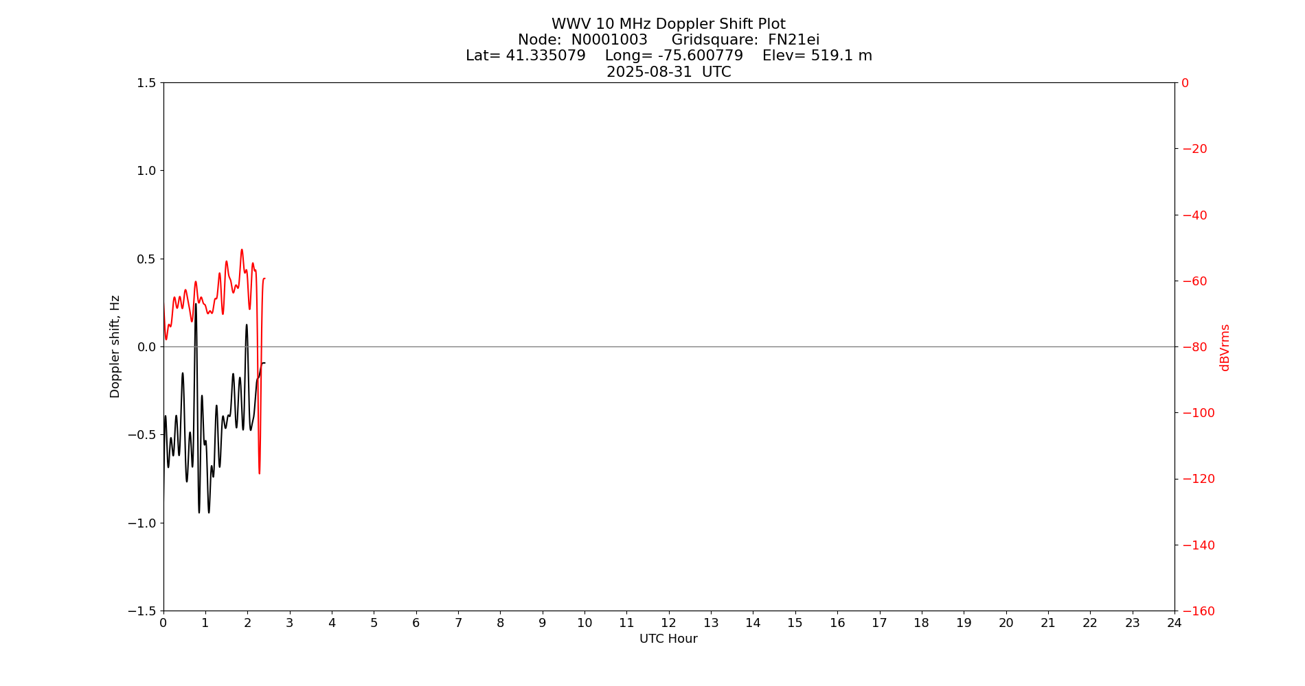 Graph for Observation Unavailable