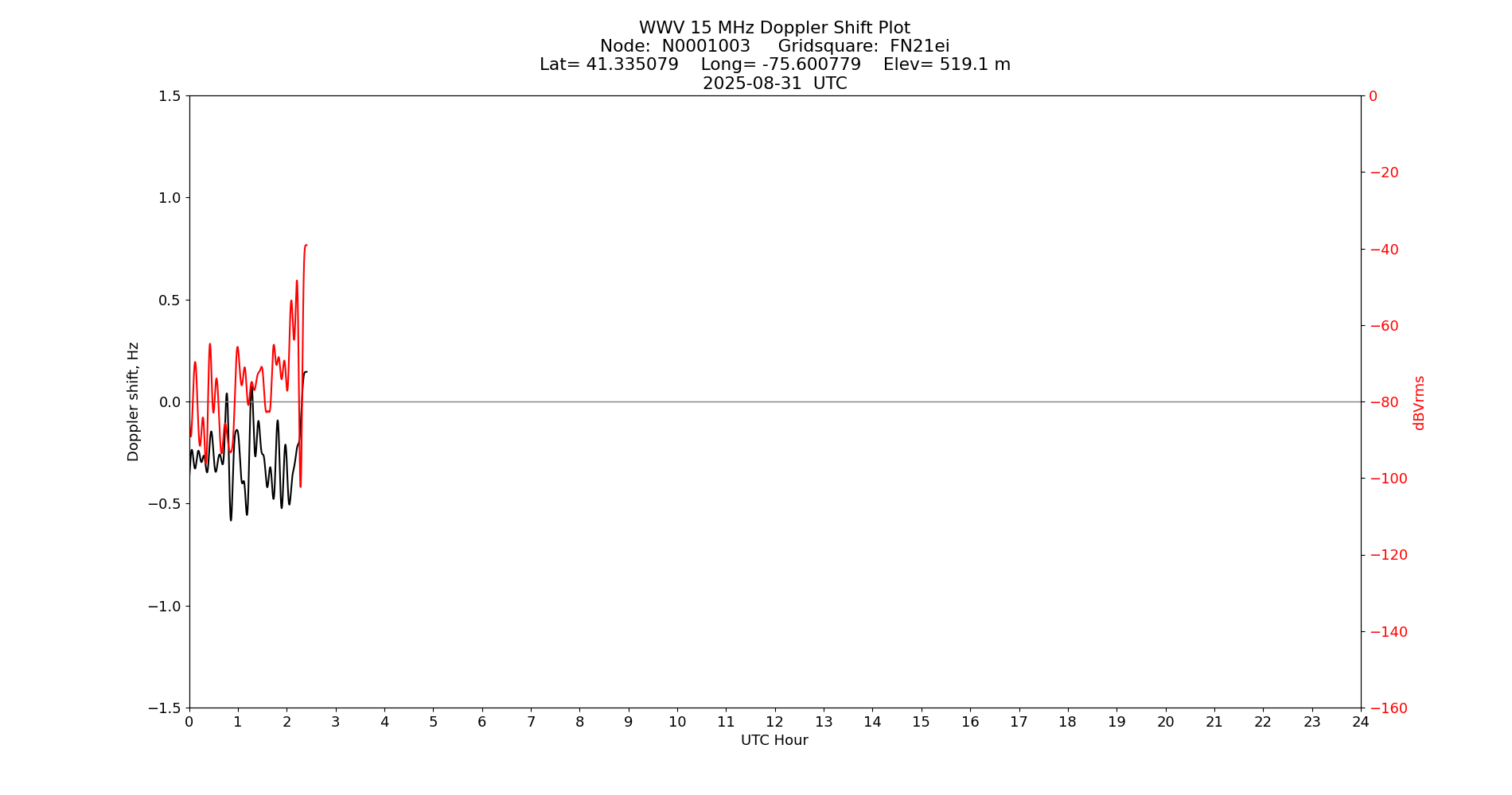 Graph for Observation Unavailable