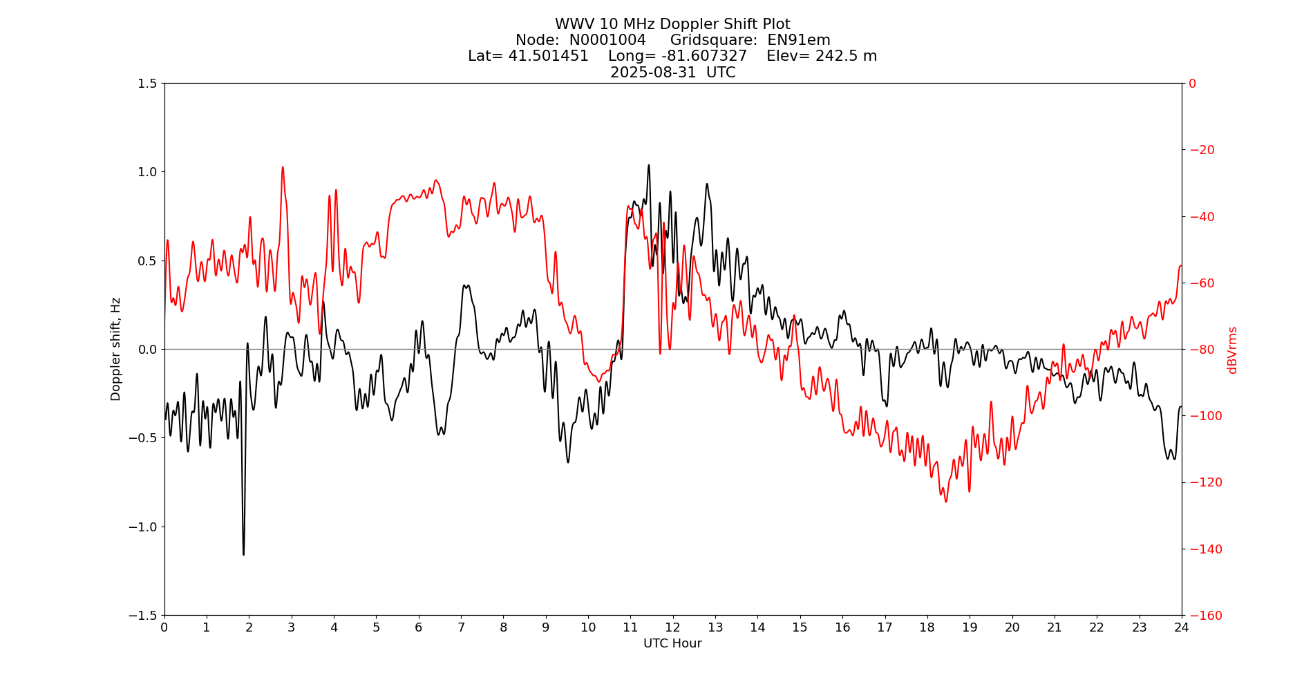 Graph for Observation Unavailable