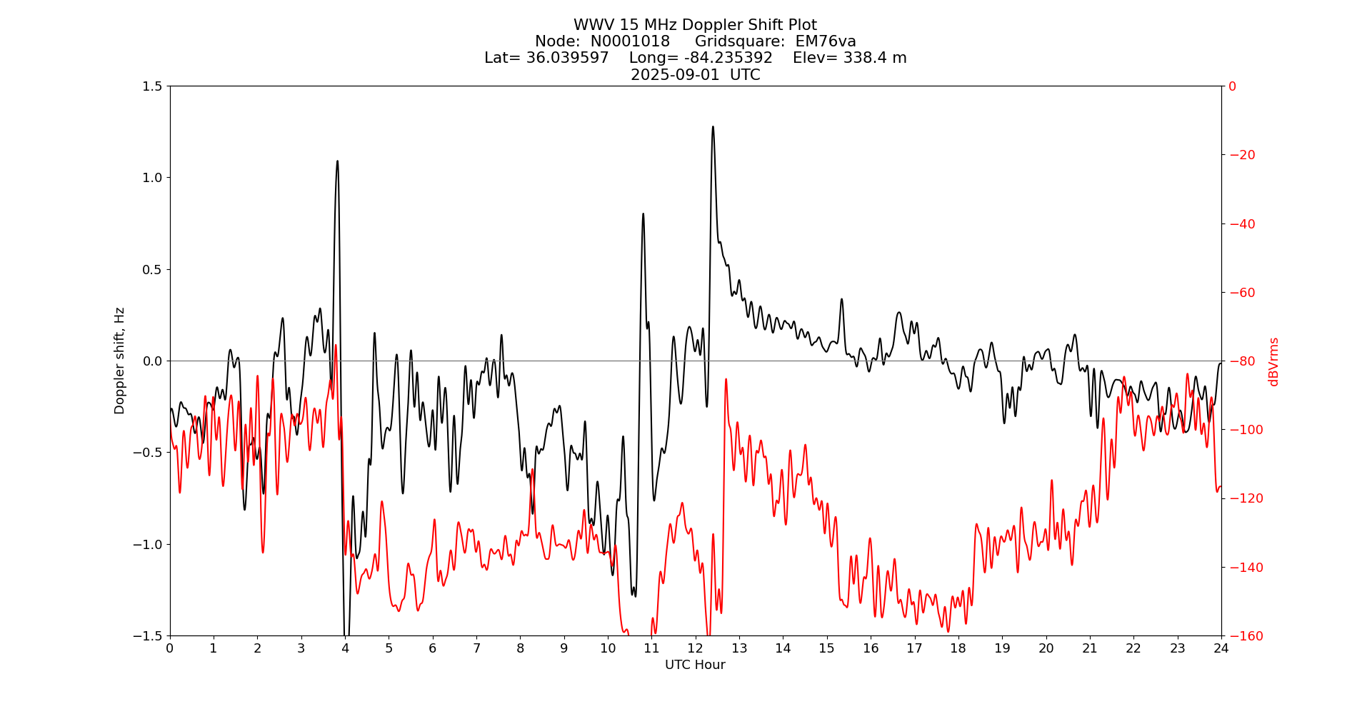 Graph for Observation Unavailable
